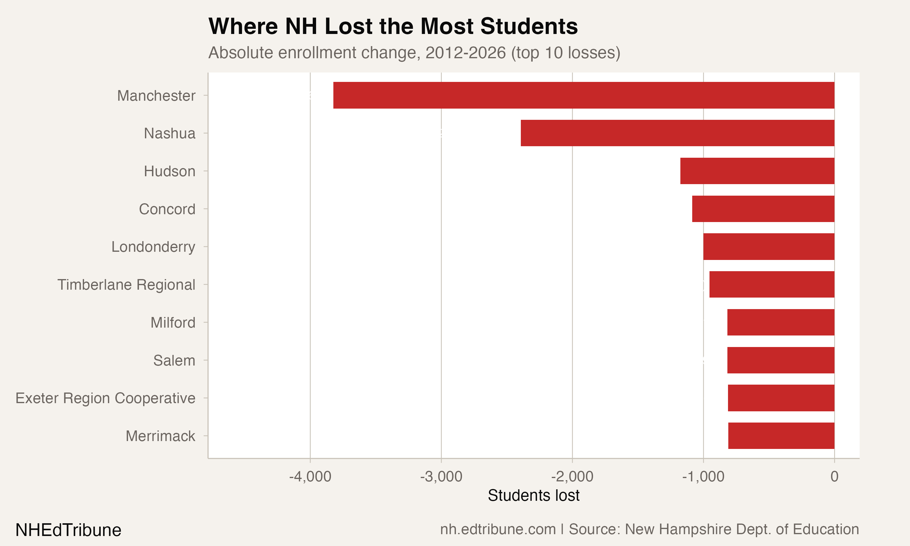 Where NH Lost the Most Students
