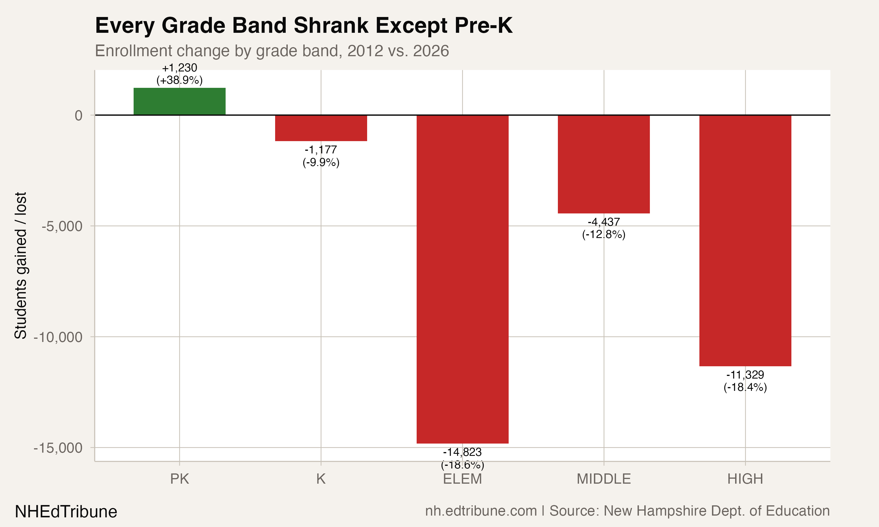Every Grade Band Shrank Except Pre-K