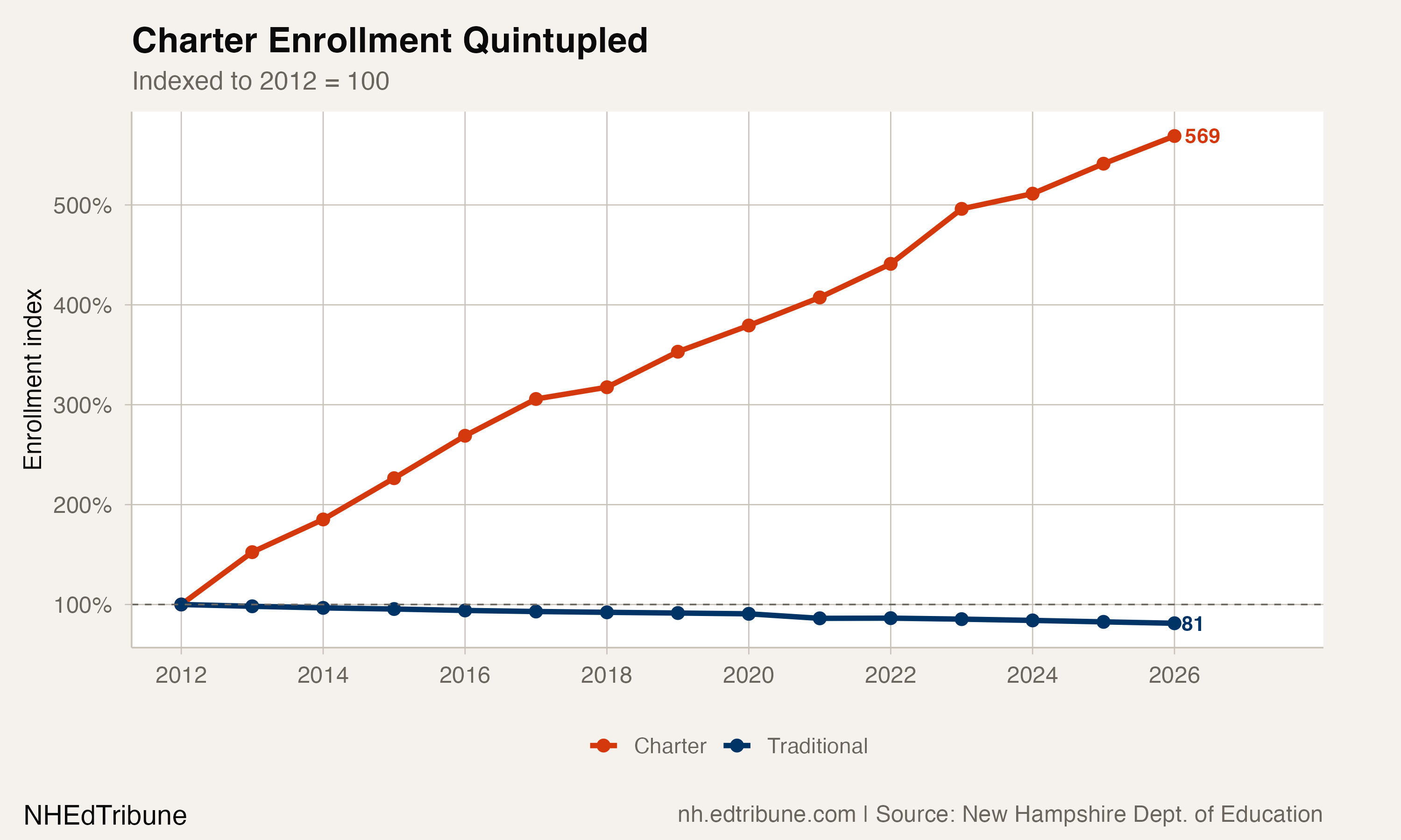 Charter Enrollment Quintupled