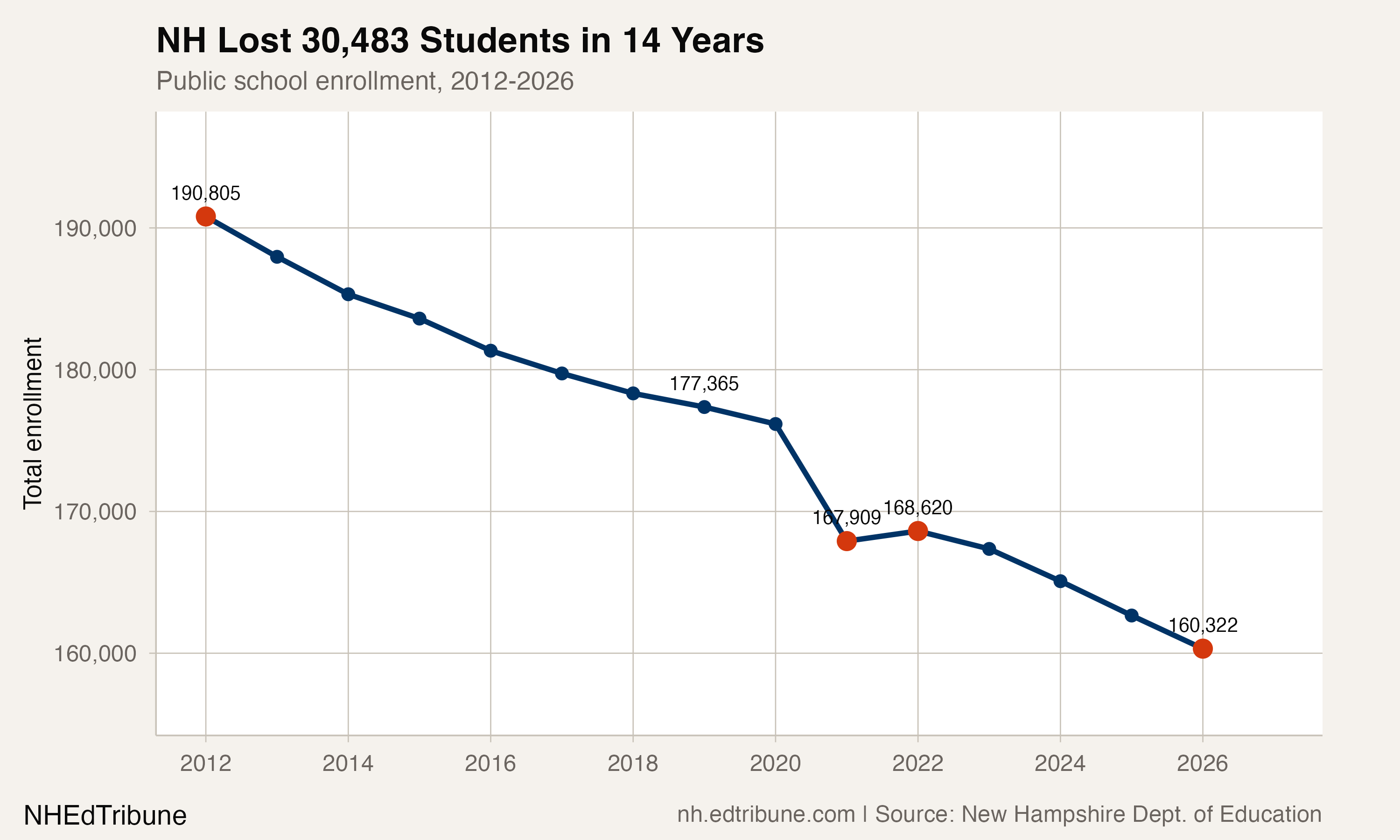 No State Shrank Faster Than New Hampshire
