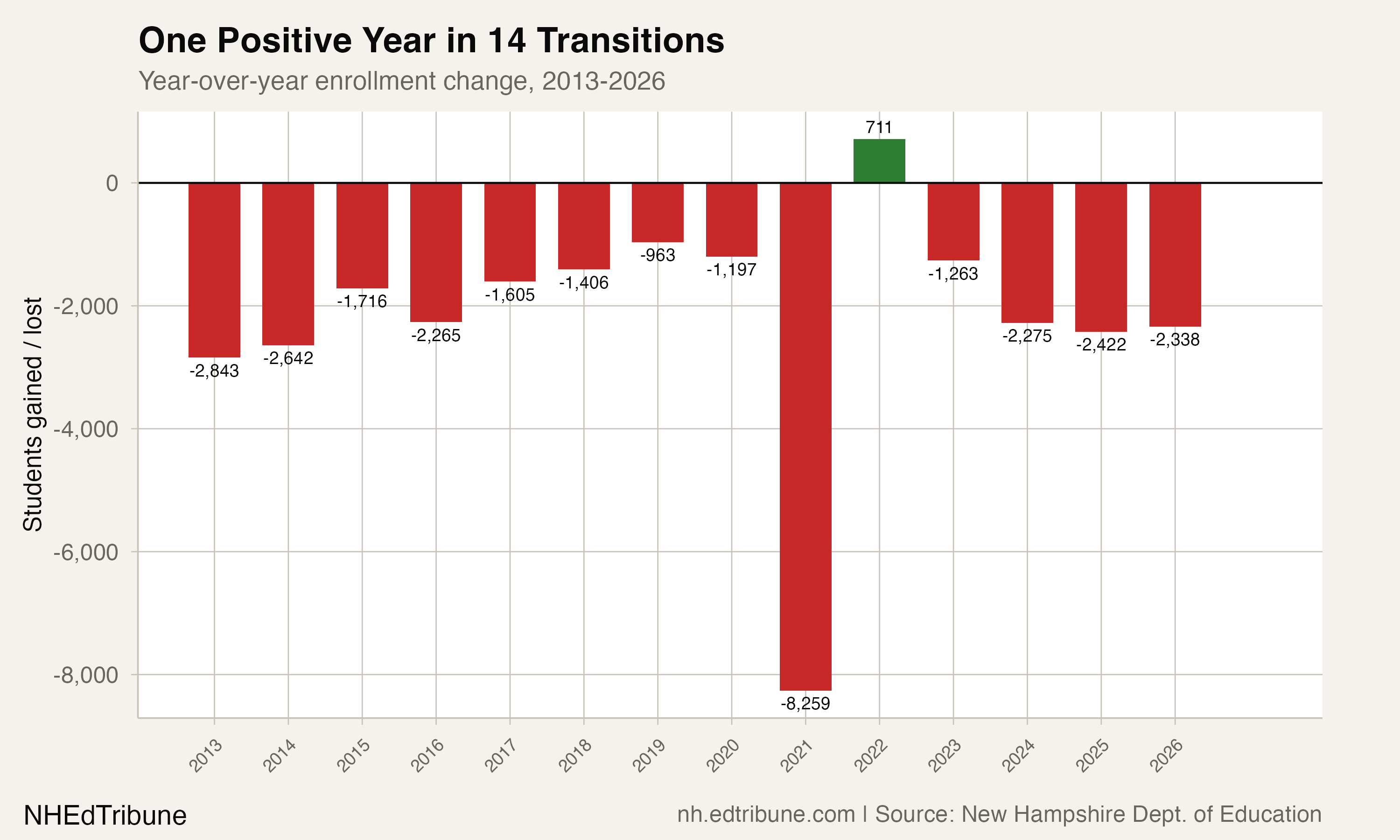 One Positive Year in 14 Transitions