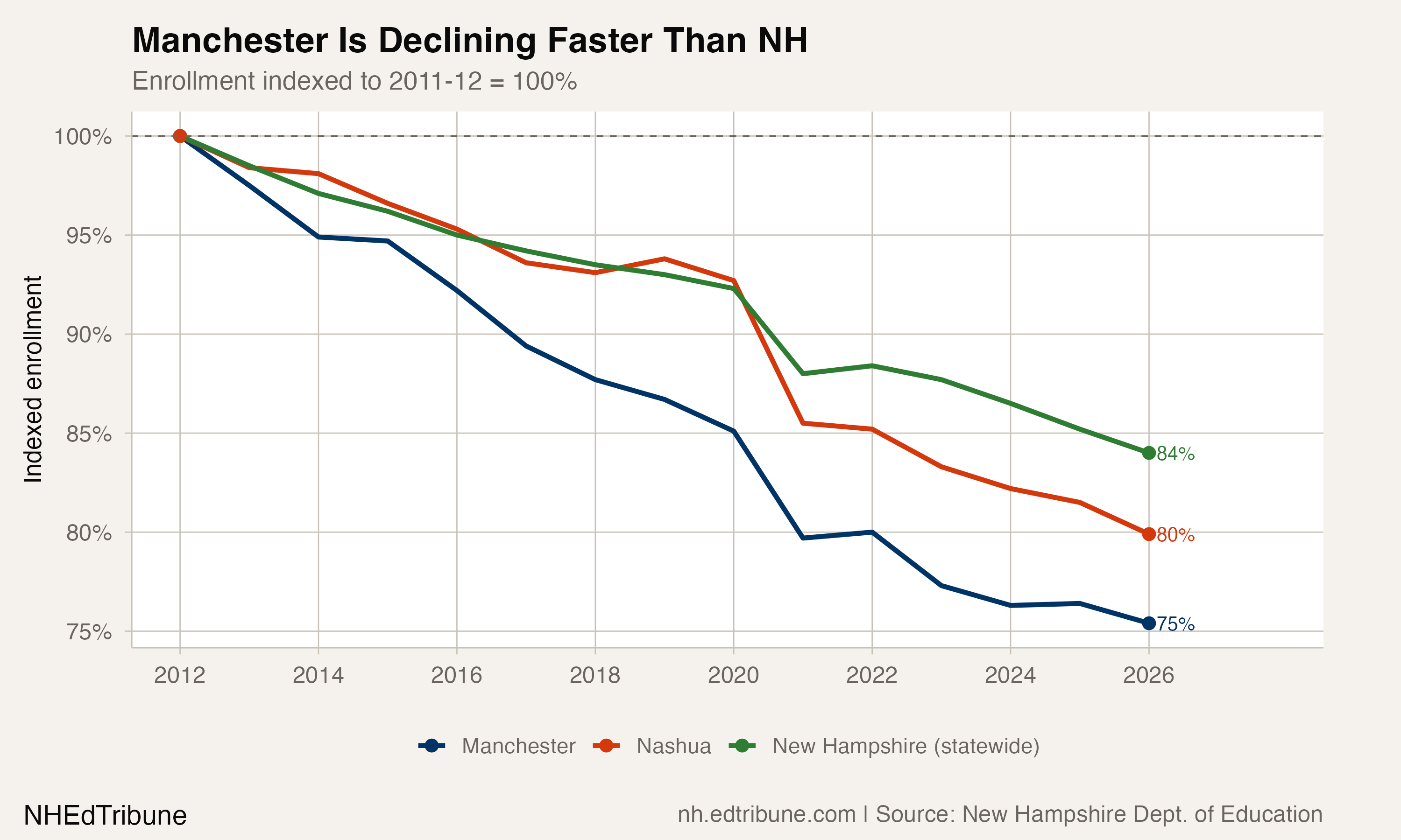 Manchester Has Lost Nearly a Quarter of Its Students
