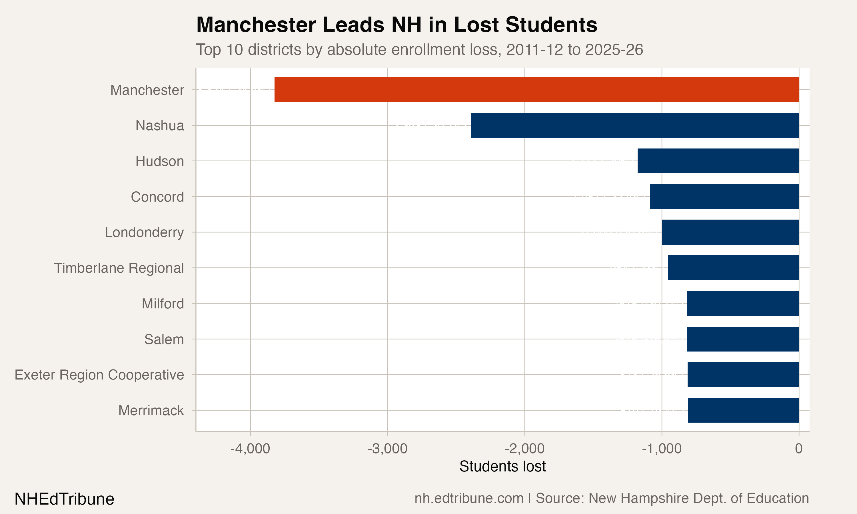 Top 10 NH districts by absolute enrollment loss