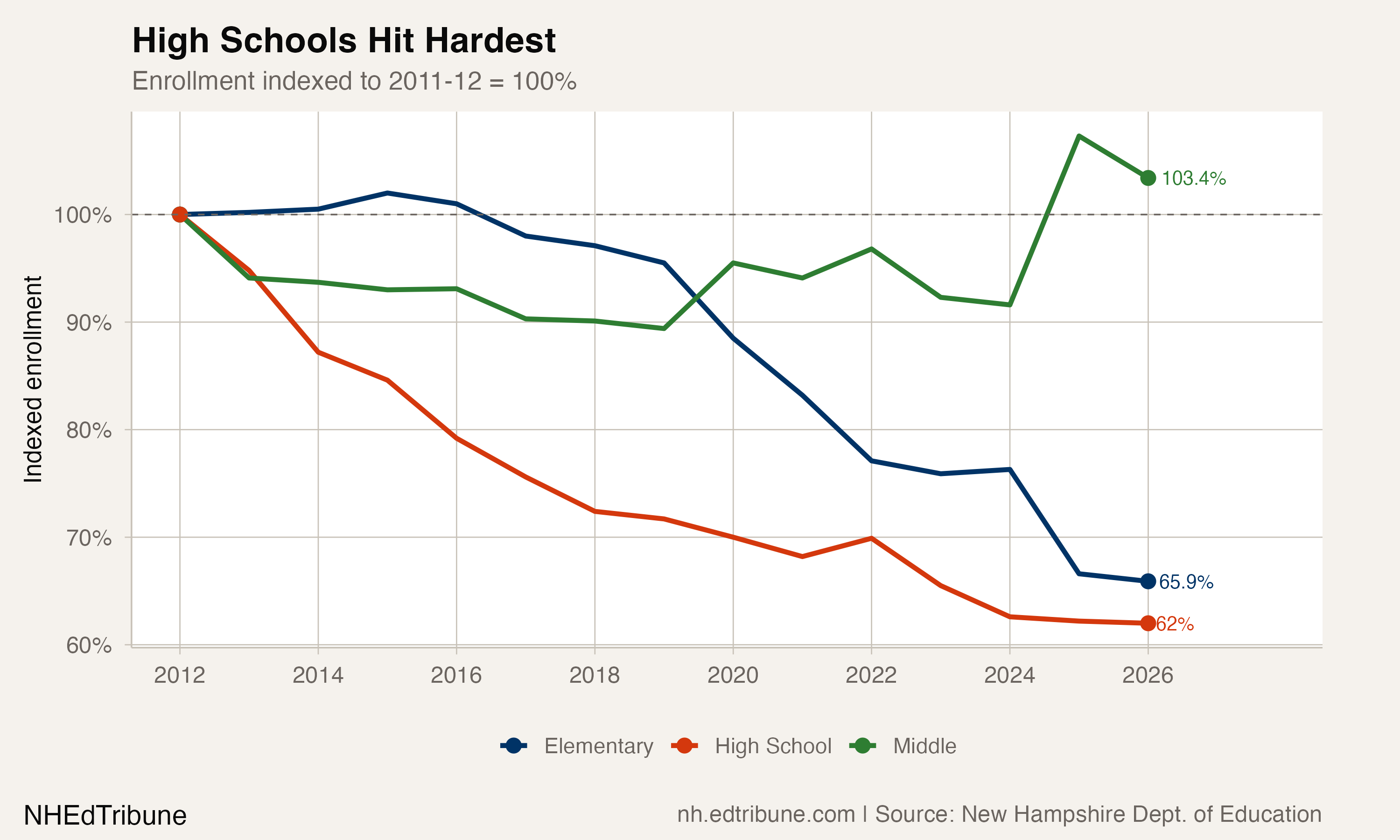 Grade band enrollment indexed to 2011-12