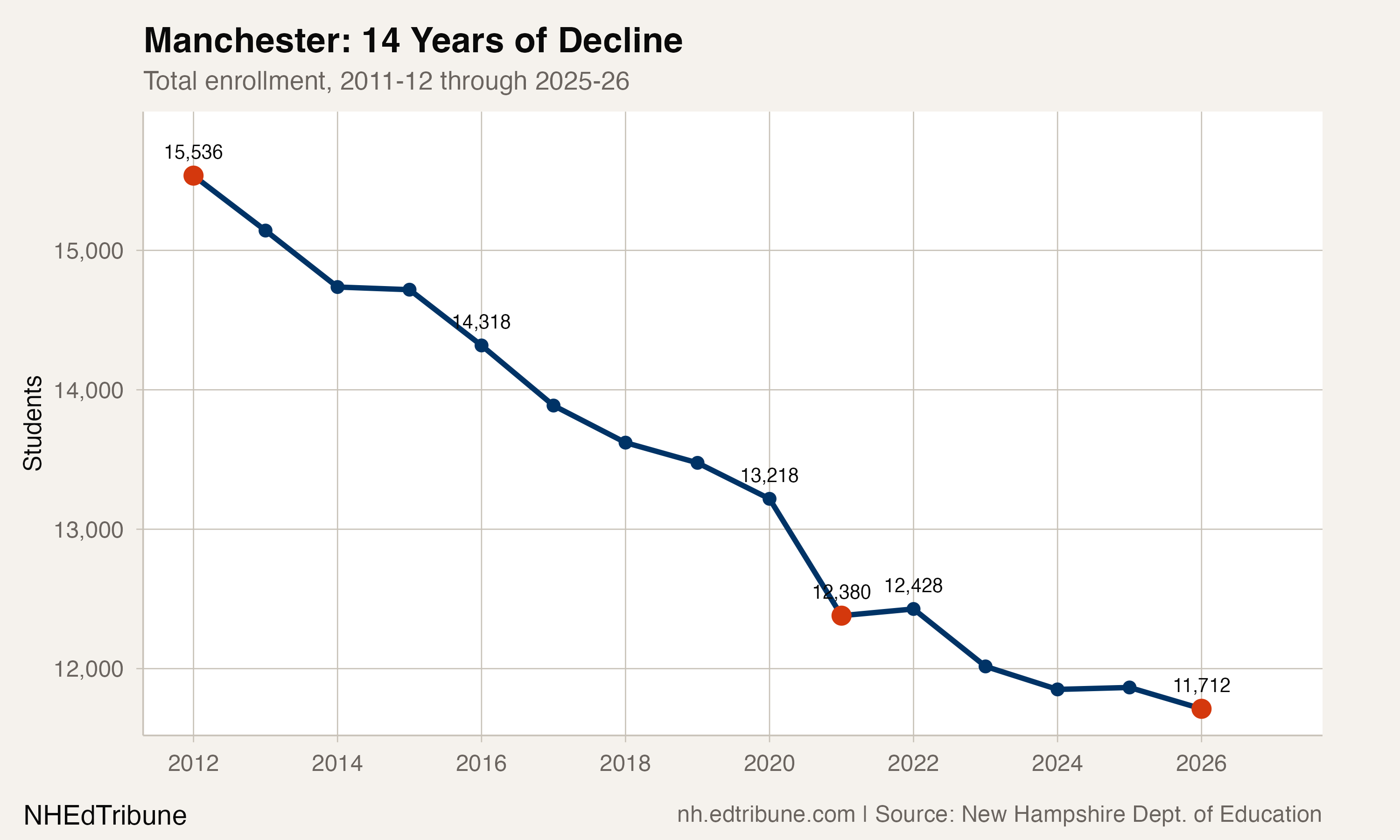 Manchester enrollment trend, 2011-12 through 2025-26