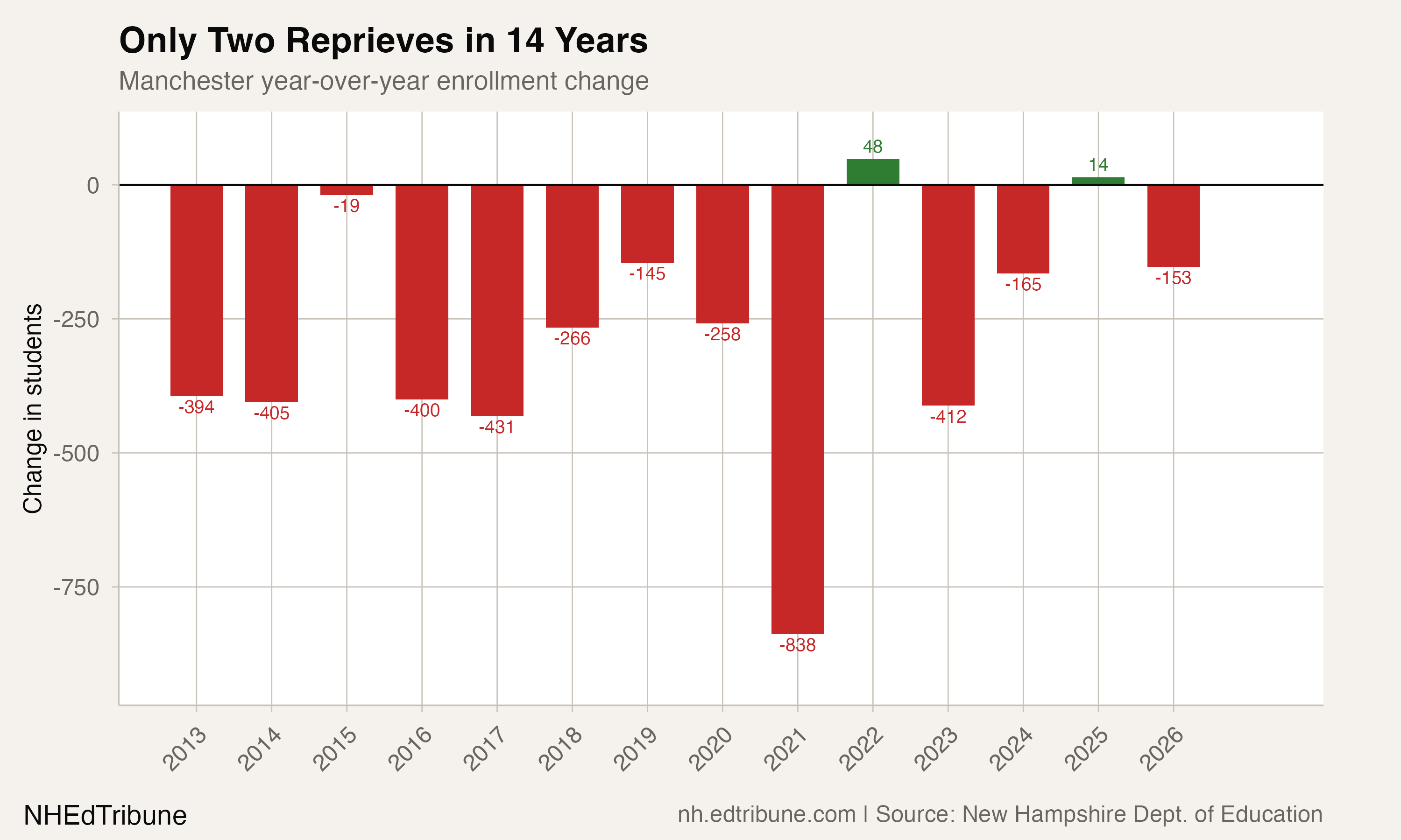 Year-over-year enrollment change in Manchester