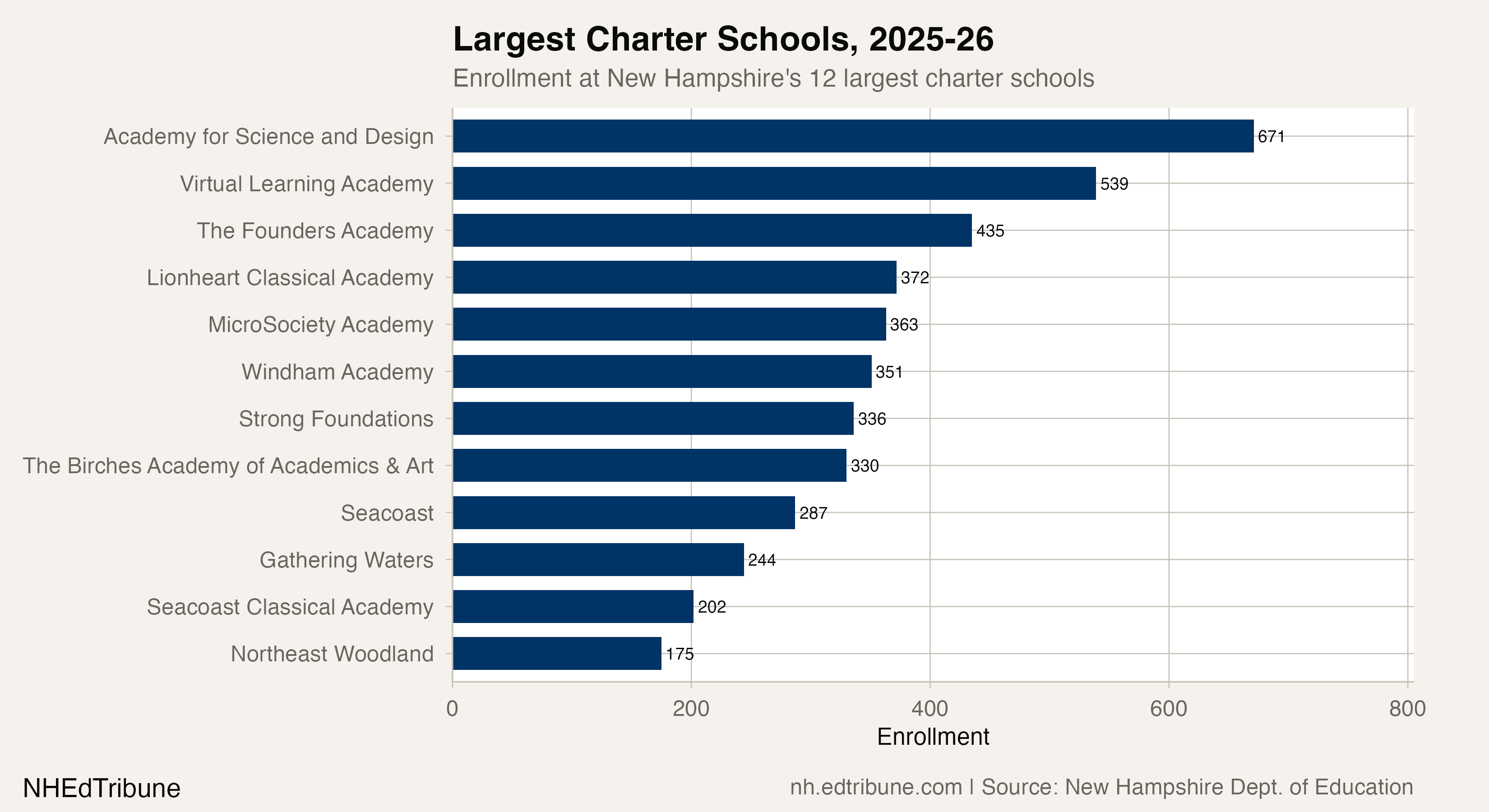 Largest charter schools