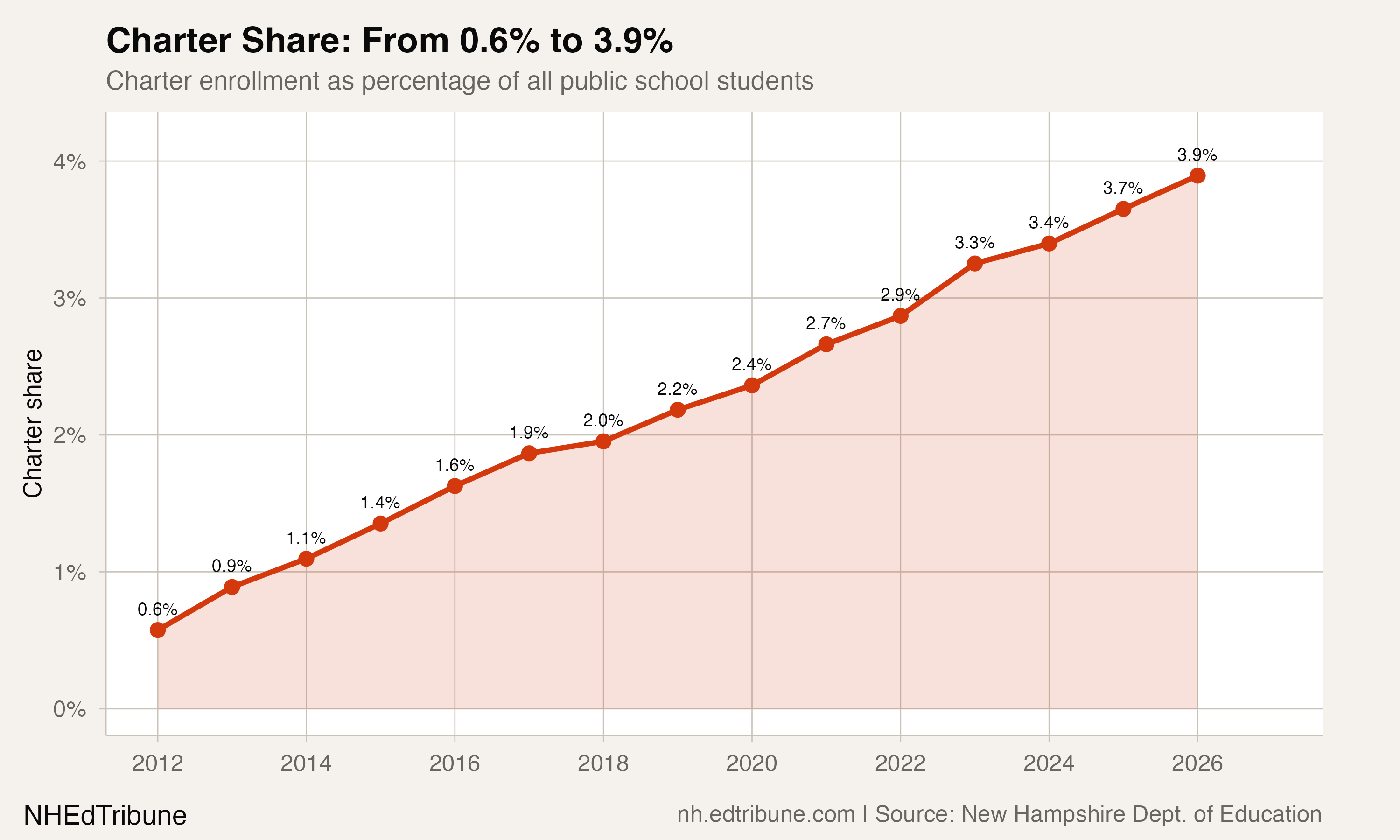 NH Charter Enrollment Grows 469% in 15 Years