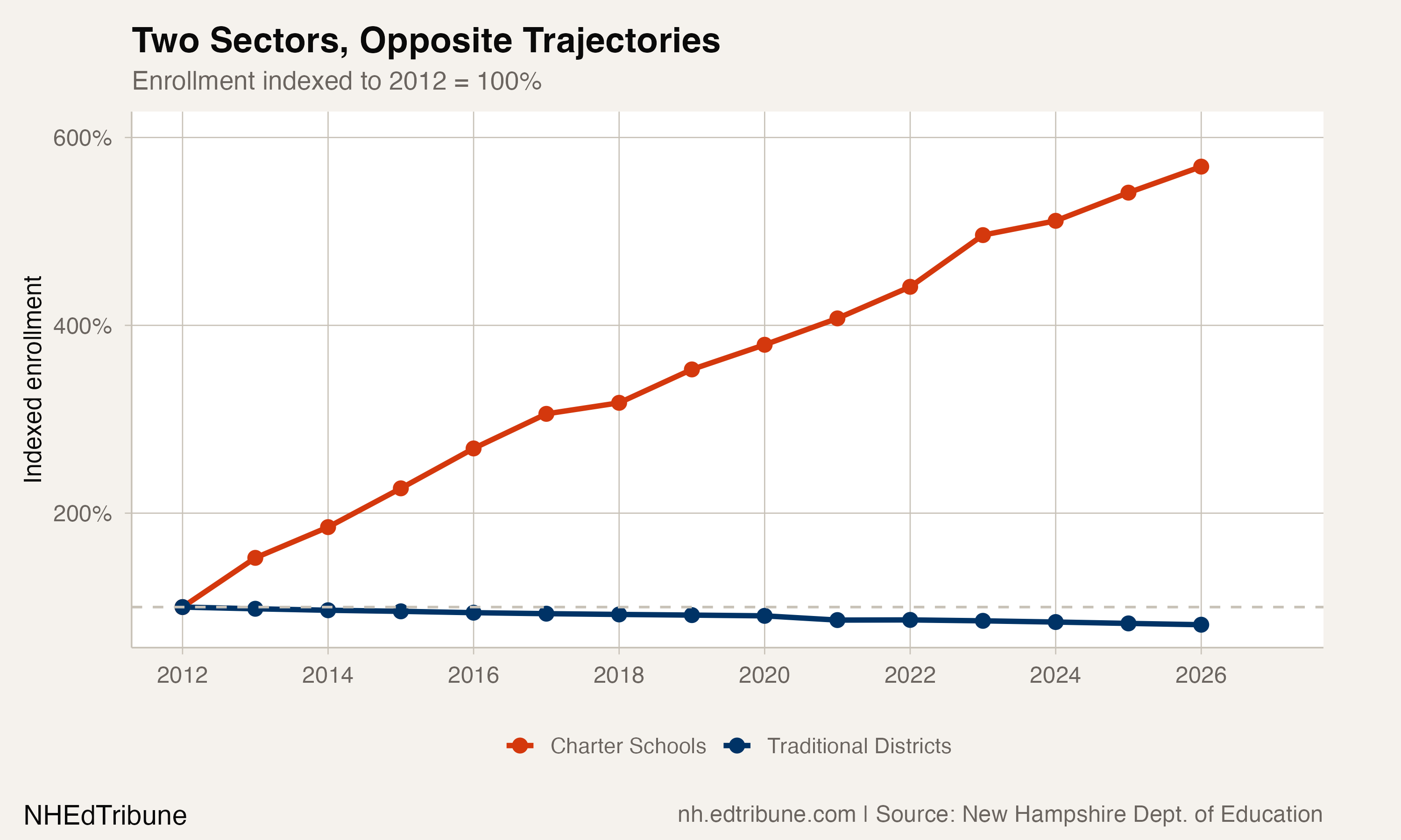 Two sectors, opposite trajectories