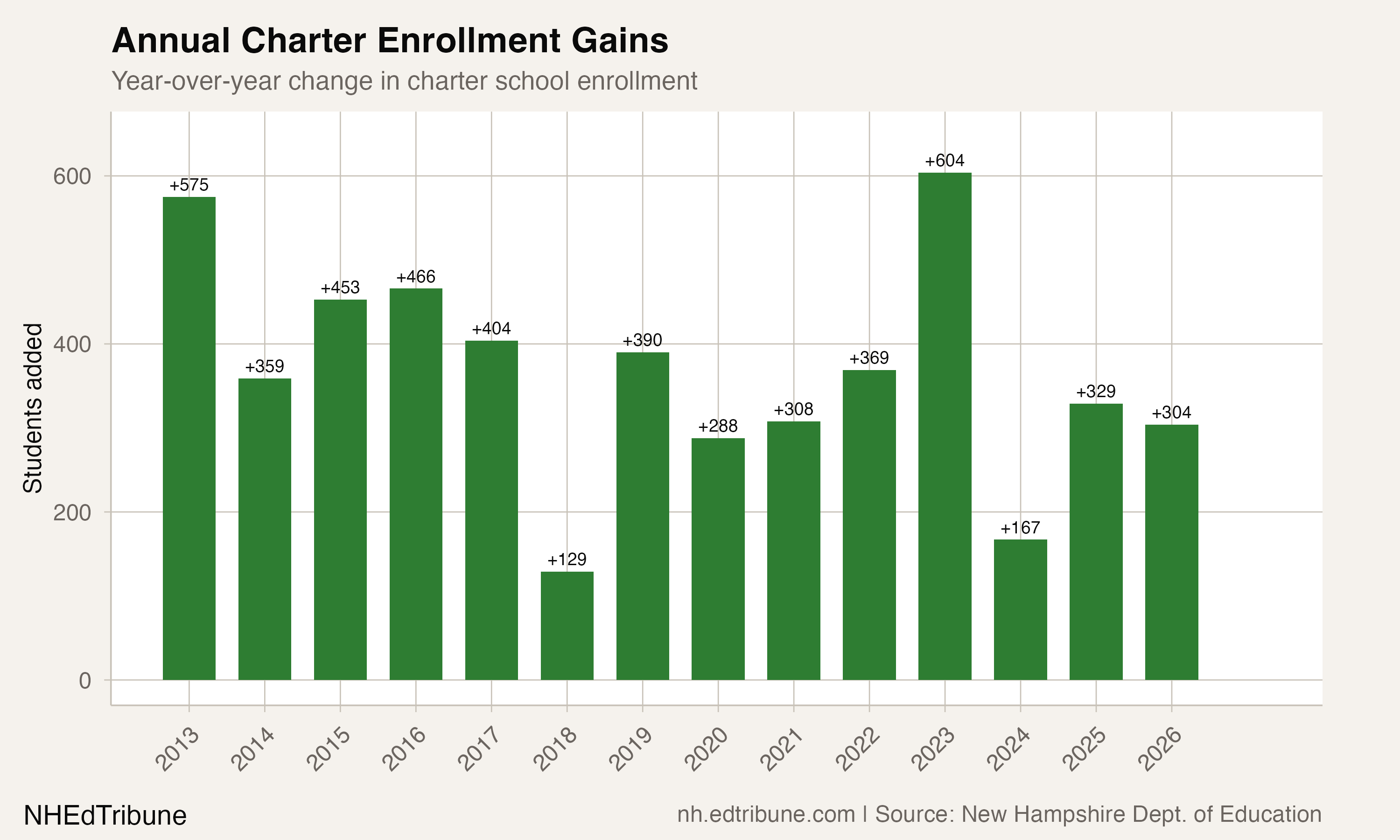 Annual charter enrollment gains