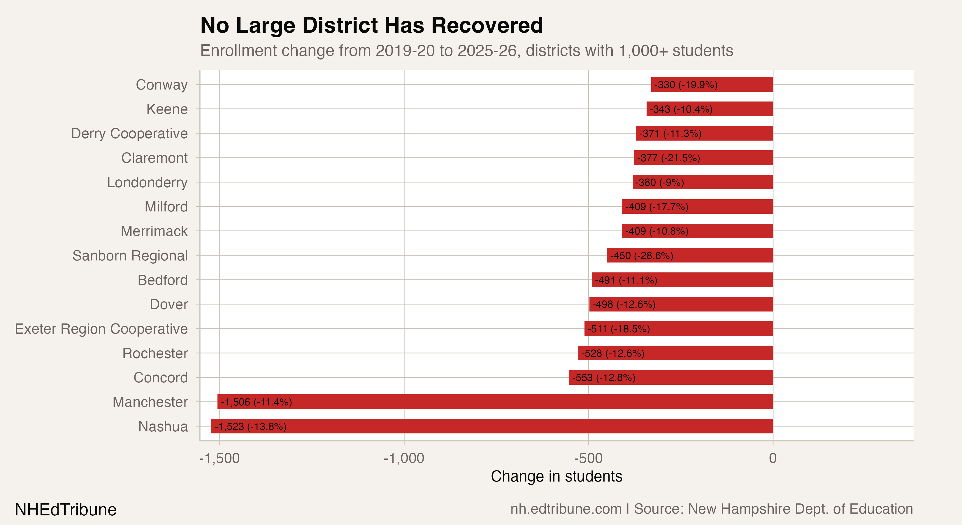 Largest districts showing none have recovered to pre-COVID enrollment