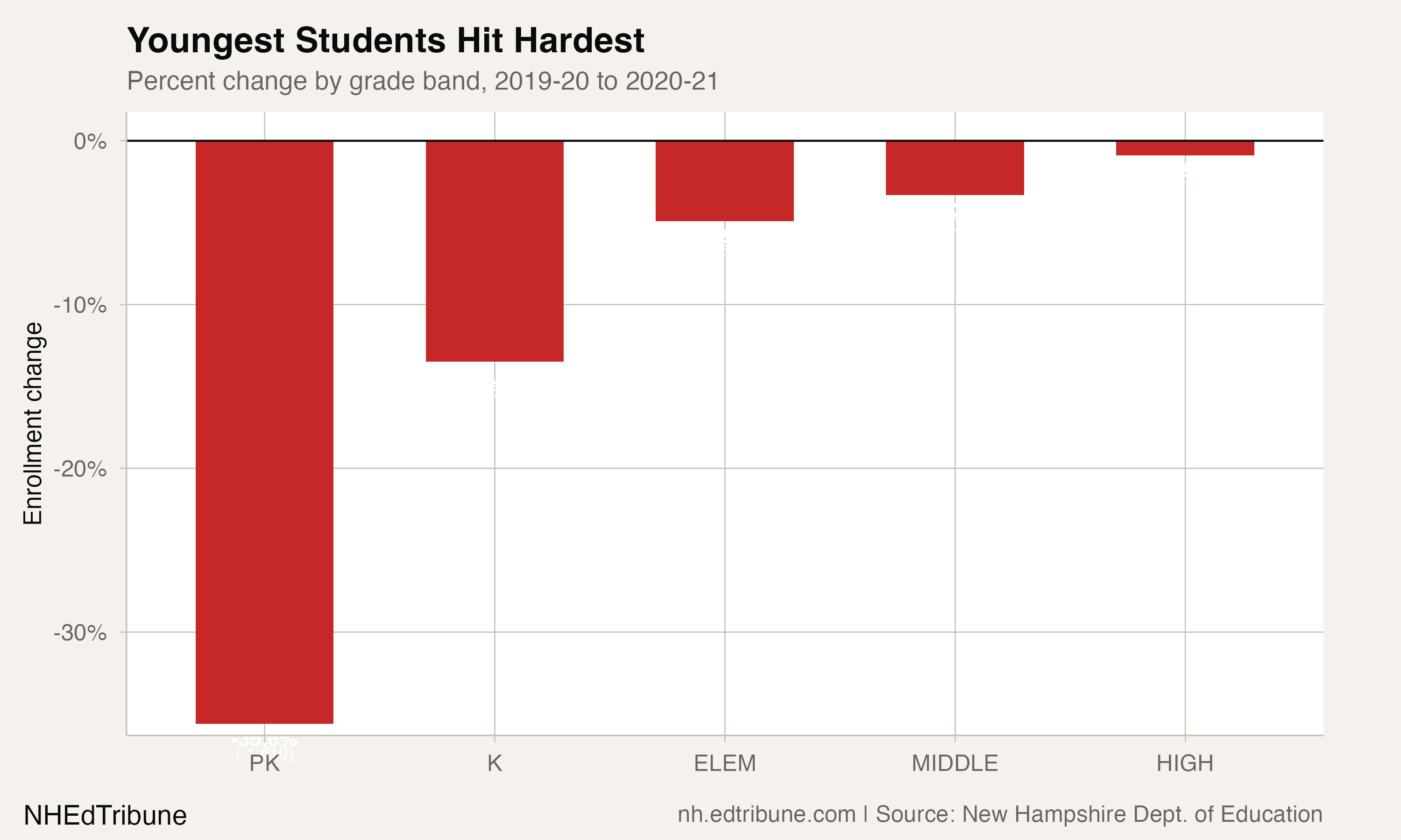 Grade-band percent changes showing youngest students hit hardest