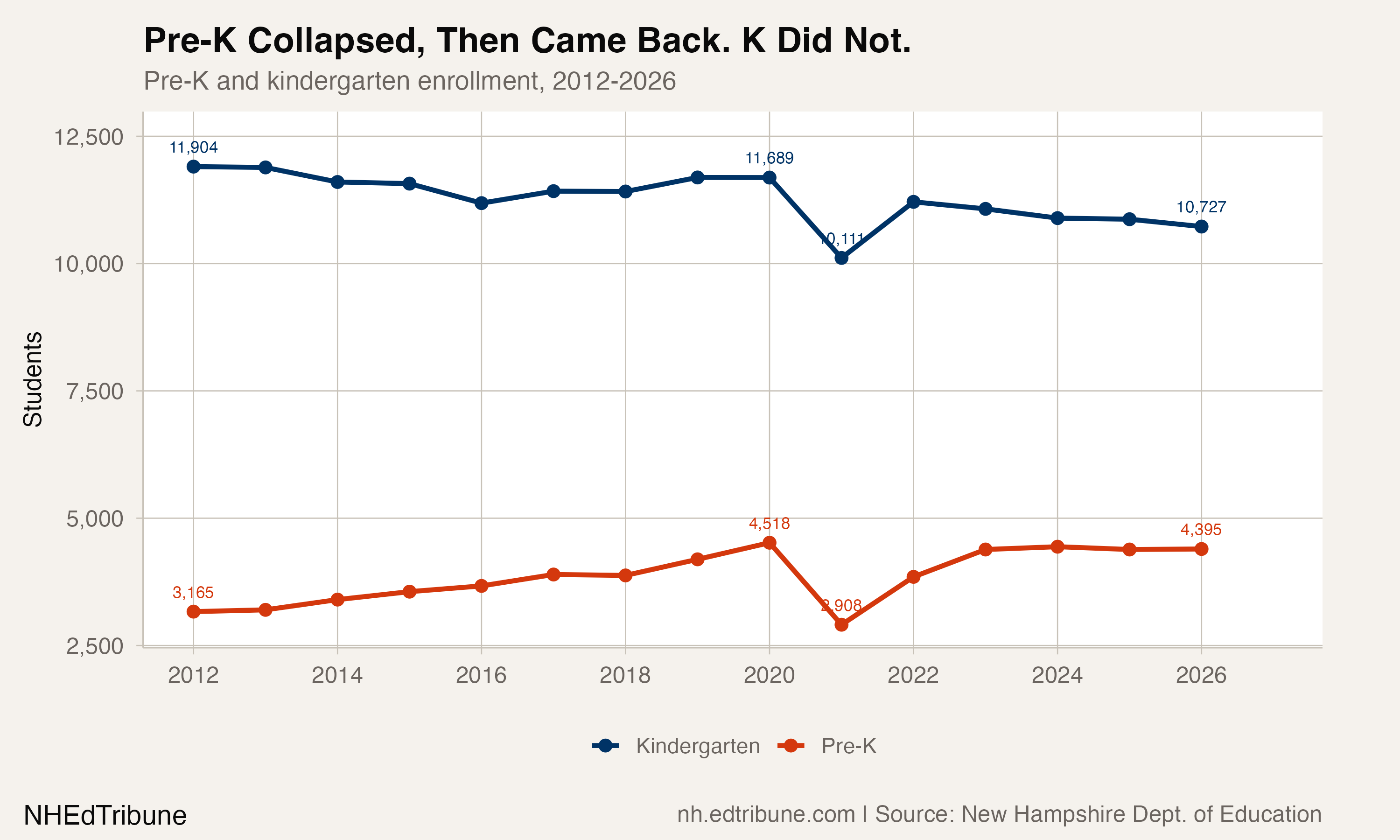 Pre-K and kindergarten enrollment showing divergent recovery paths