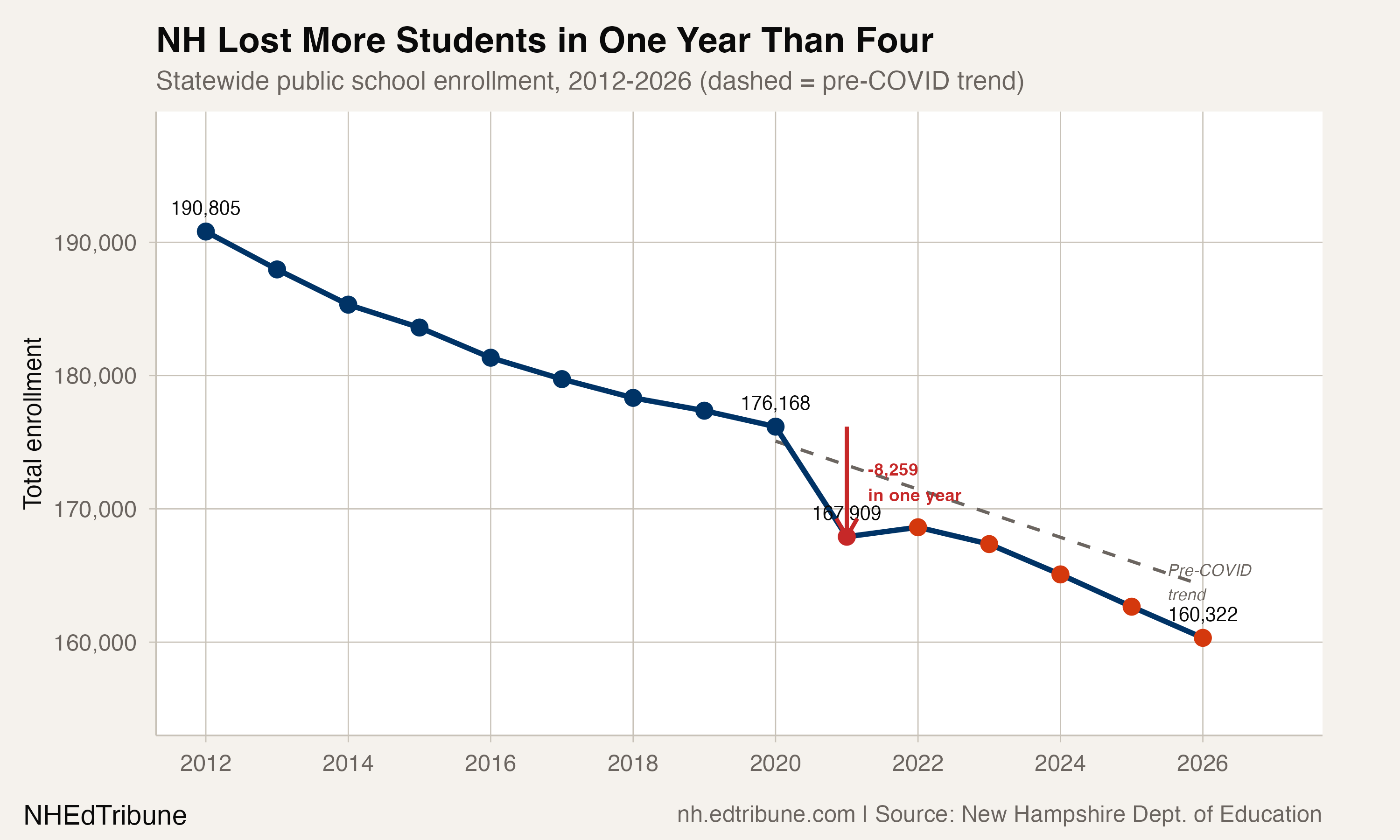 Statewide enrollment trend showing COVID shock and divergence from pre-COVID projection