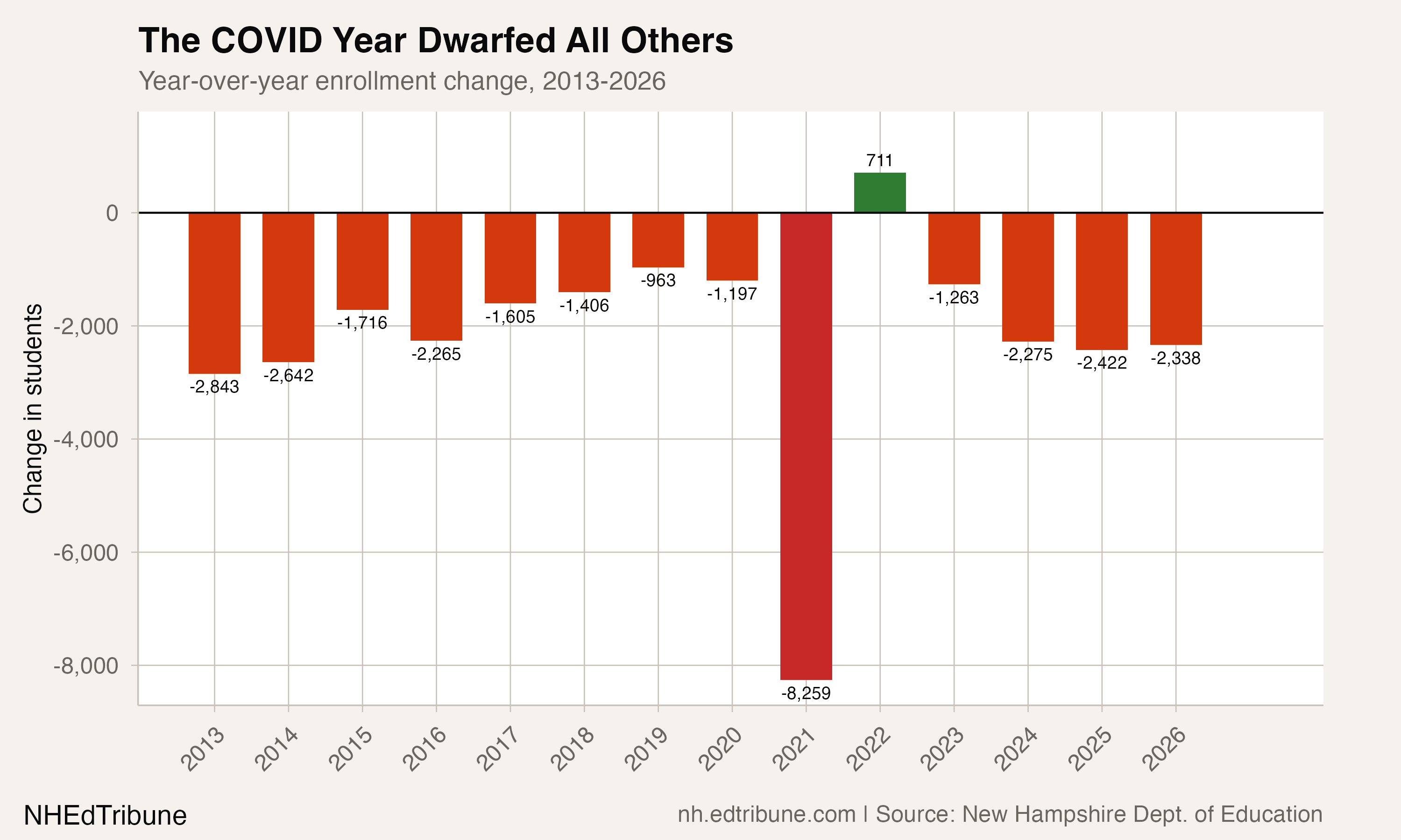 COVID Erased Four Years of Decline in a Single Year