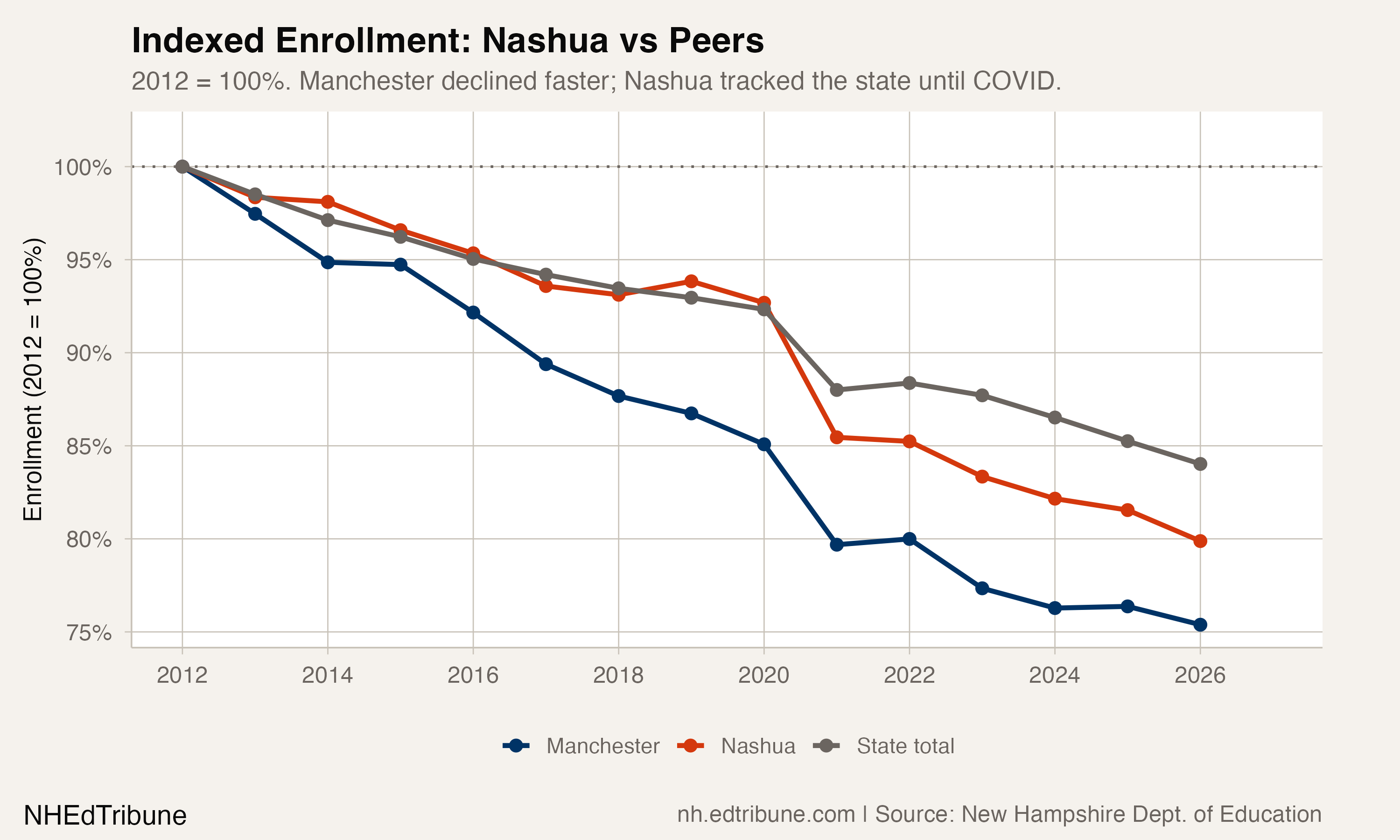 Indexed Enrollment: Nashua vs Peers