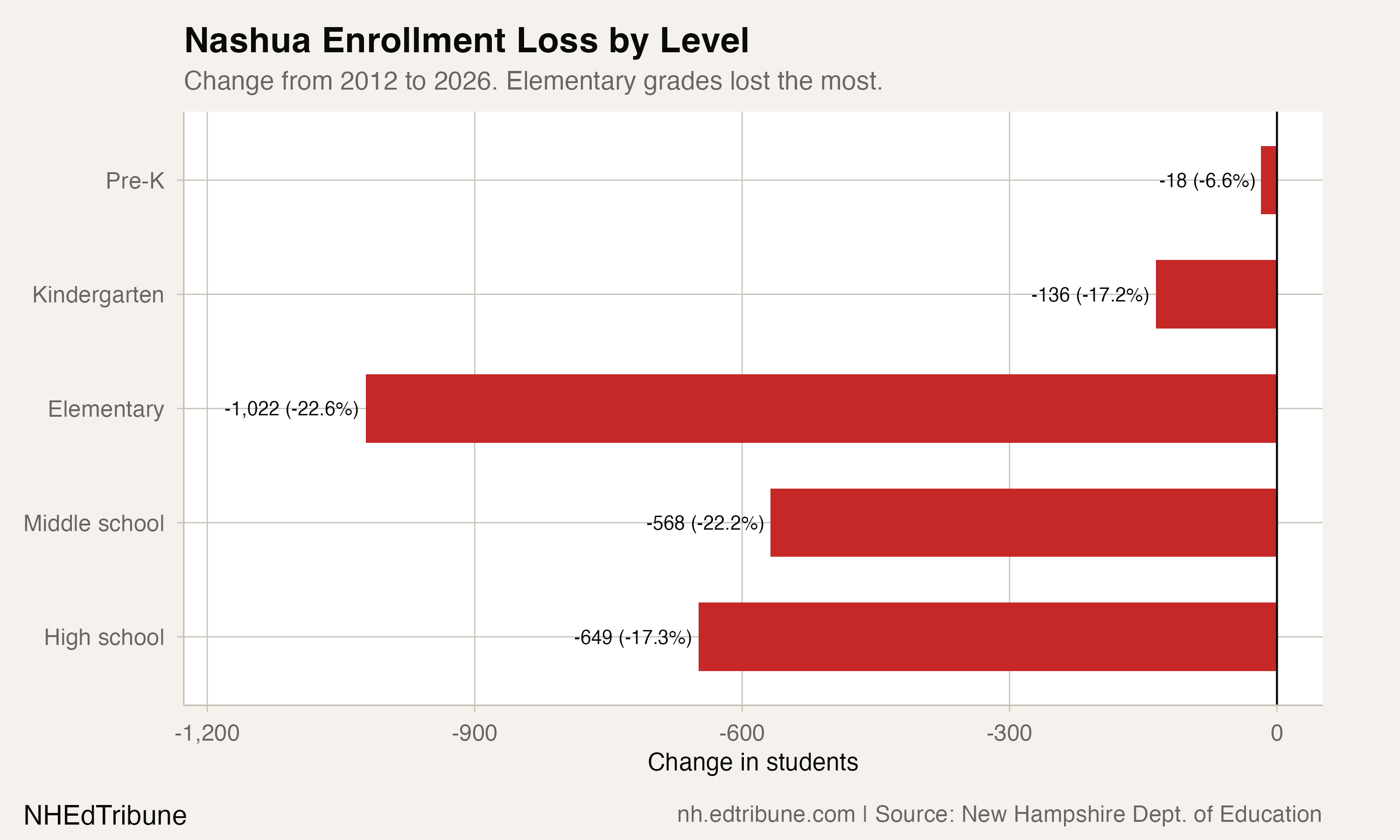Nashua Enrollment Loss by Level