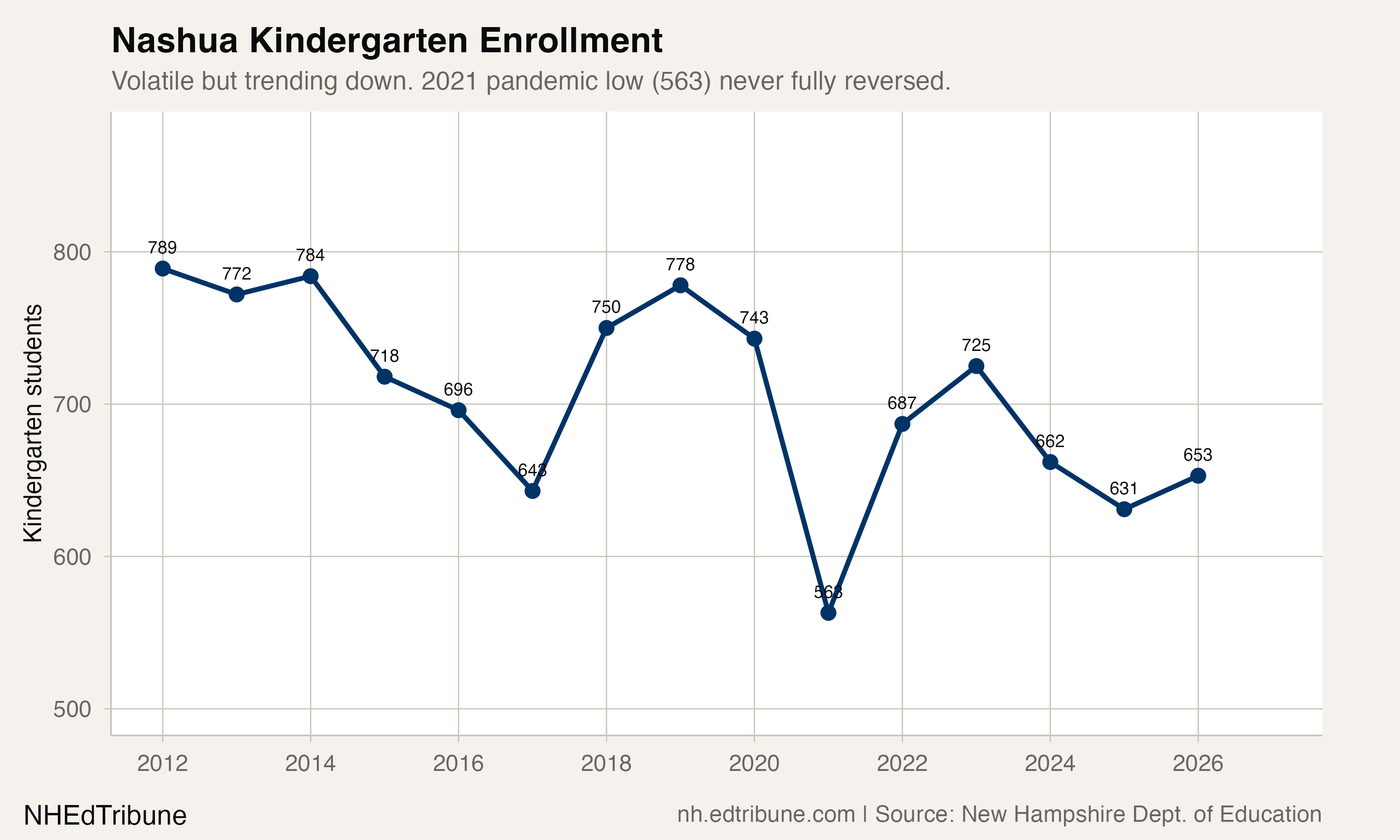 Nashua Falls Below 10,000 Students