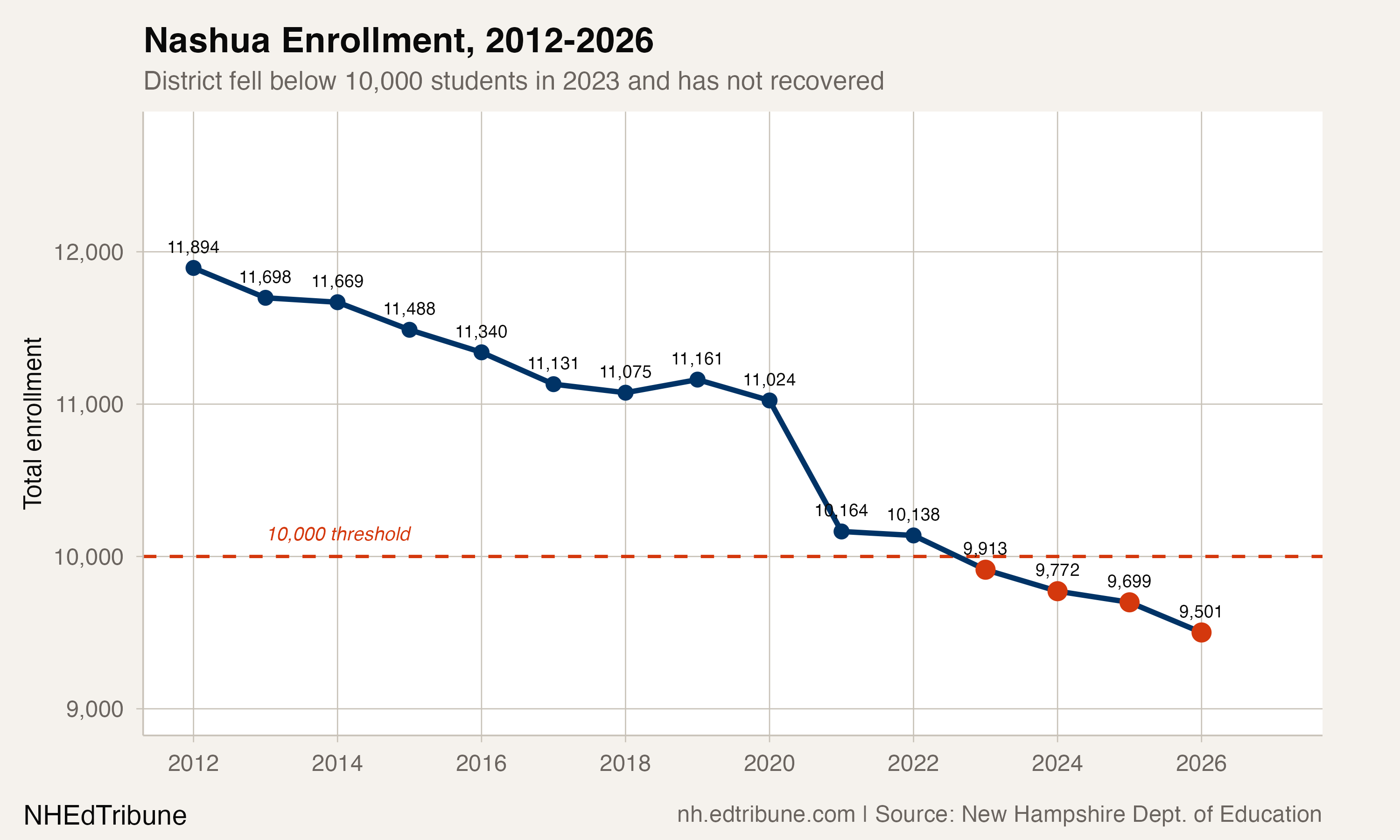 Nashua Enrollment, 2012-2026