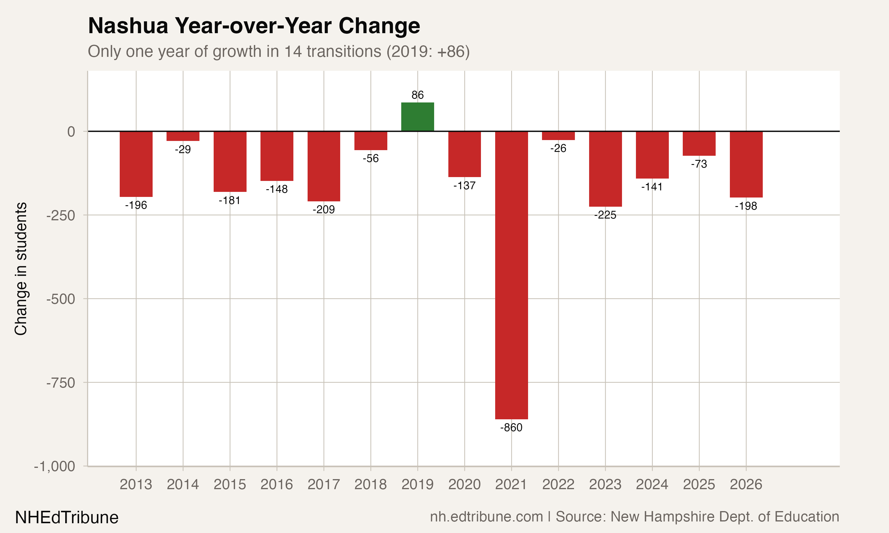 Nashua Year-over-Year Change