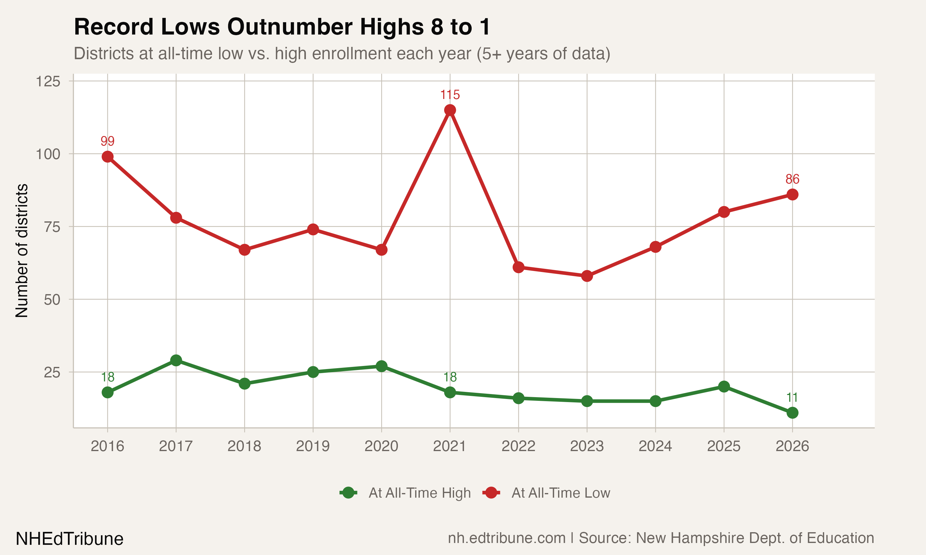 86 NH Districts Hit Record Lows
