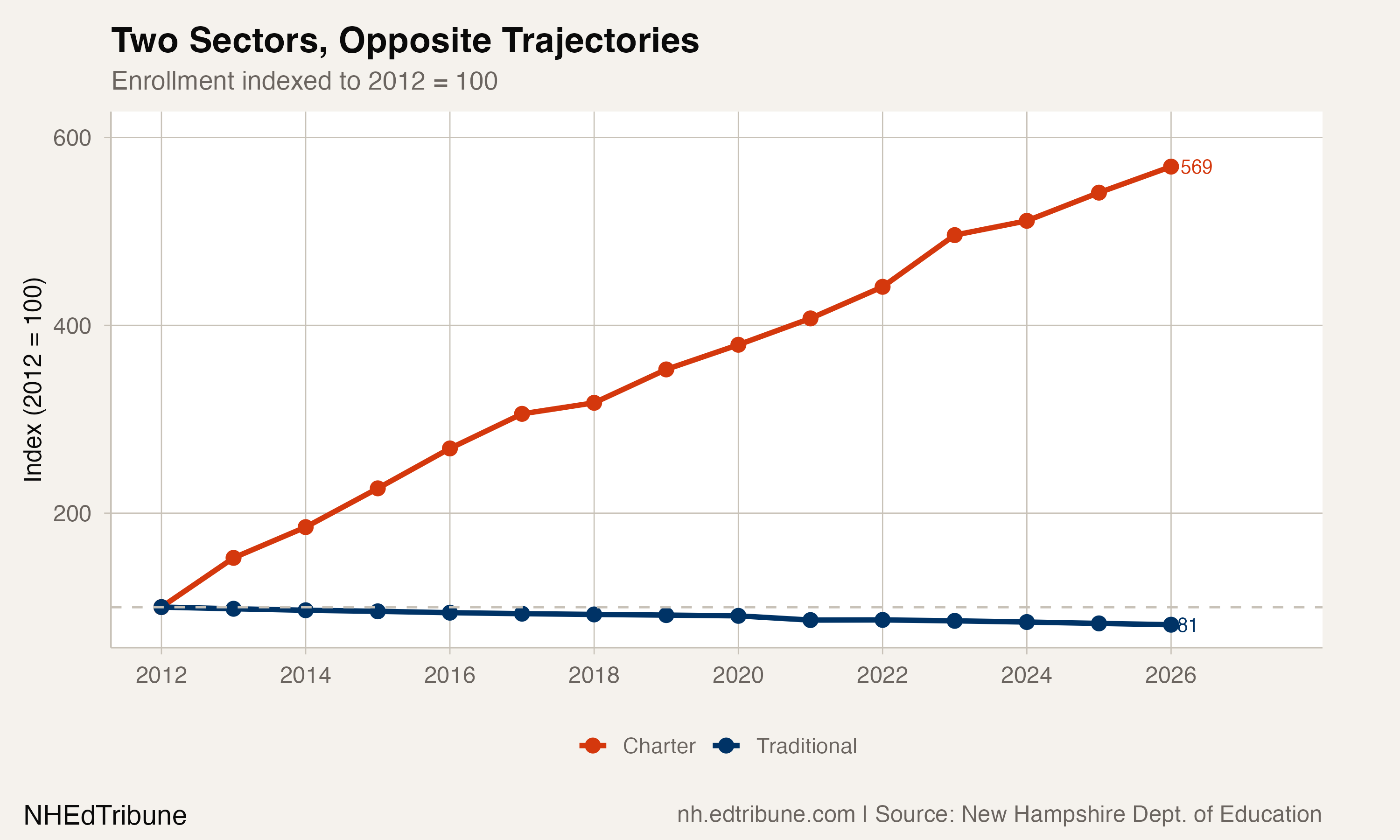Two Sectors, Opposite Trajectories