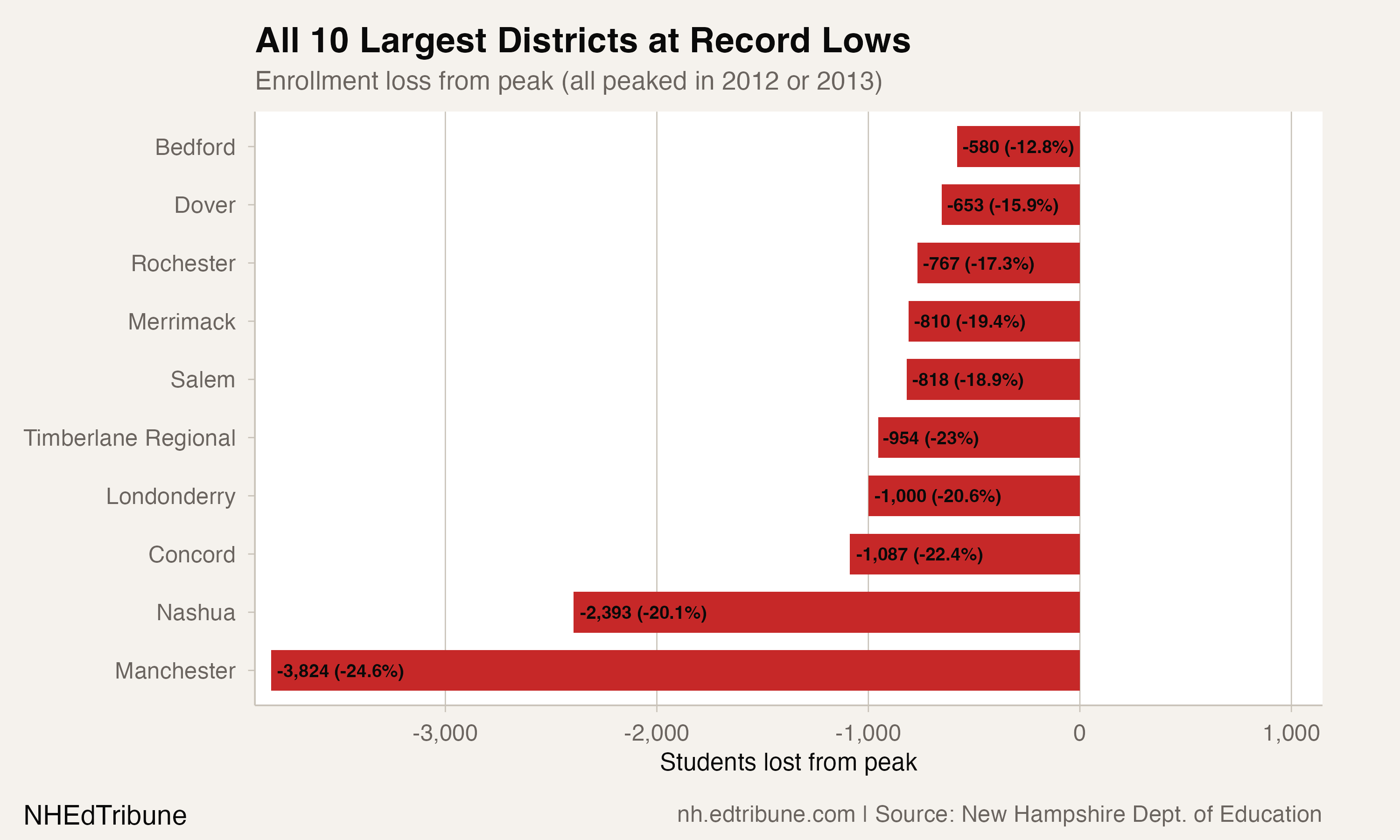 All 10 Largest Districts at Record Lows