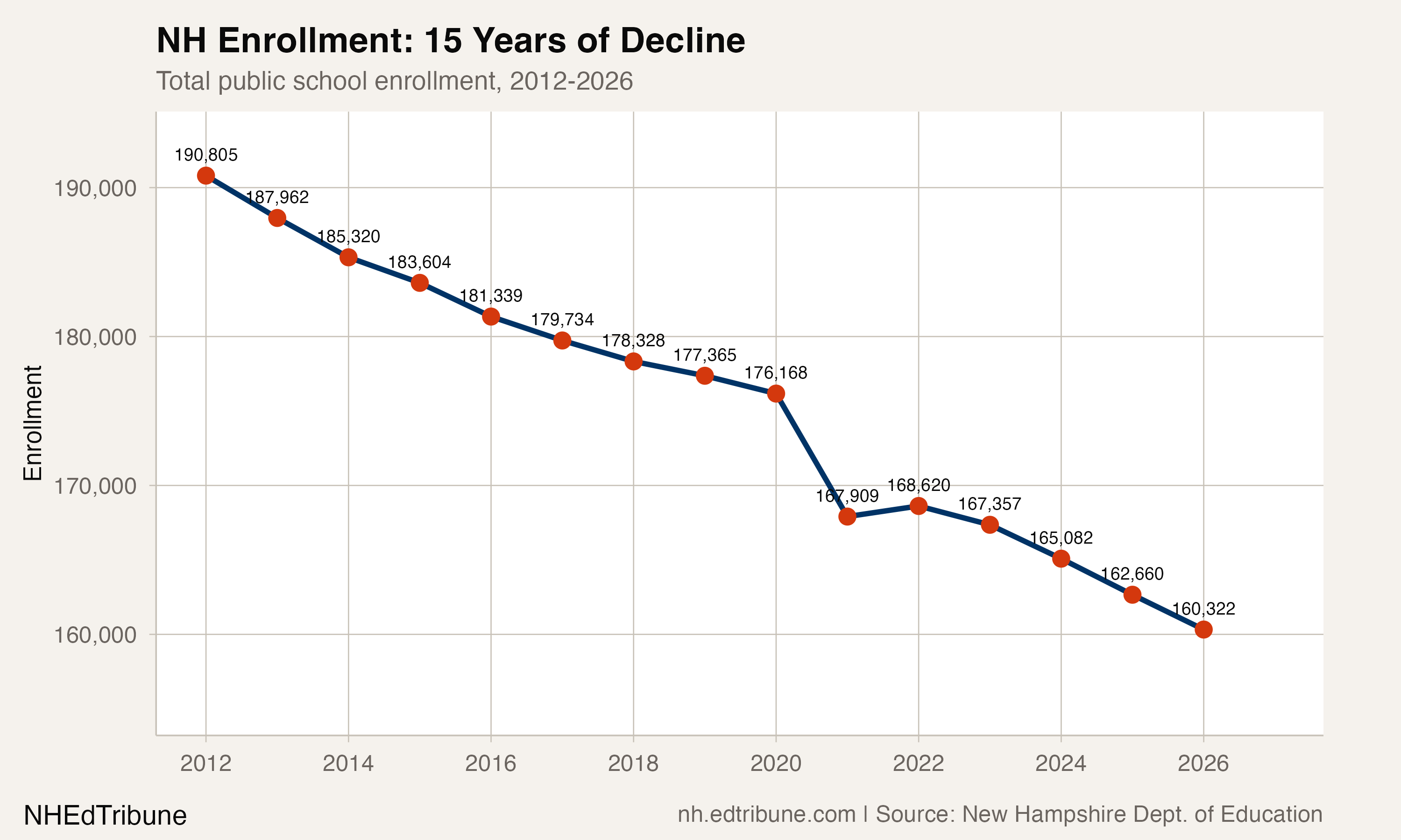 NH Enrollment: 15 Years of Decline