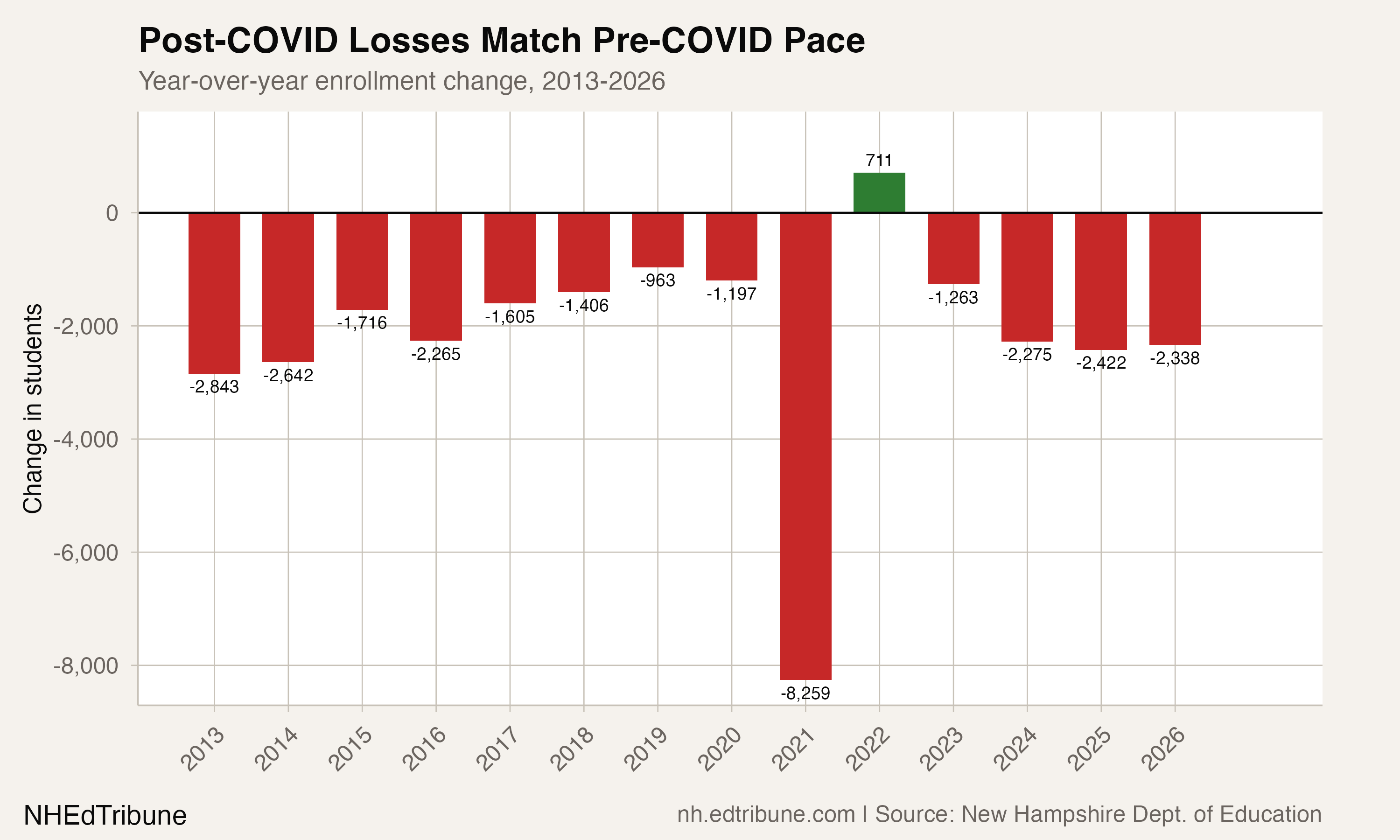 Year-over-year enrollment change
