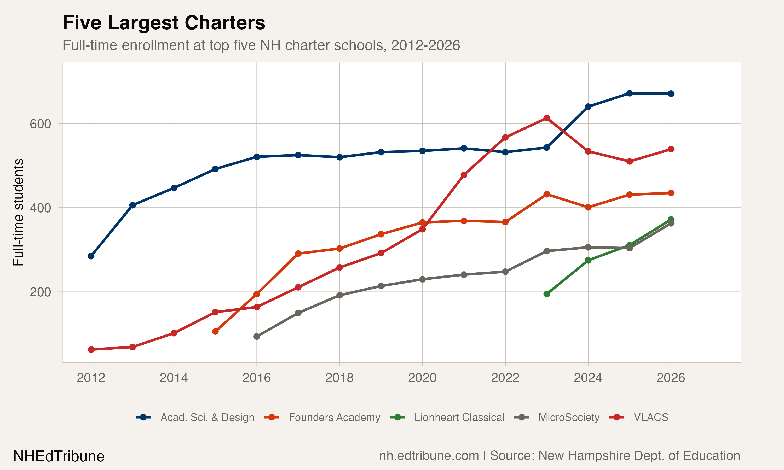 Enrollment at the five largest NH charter schools