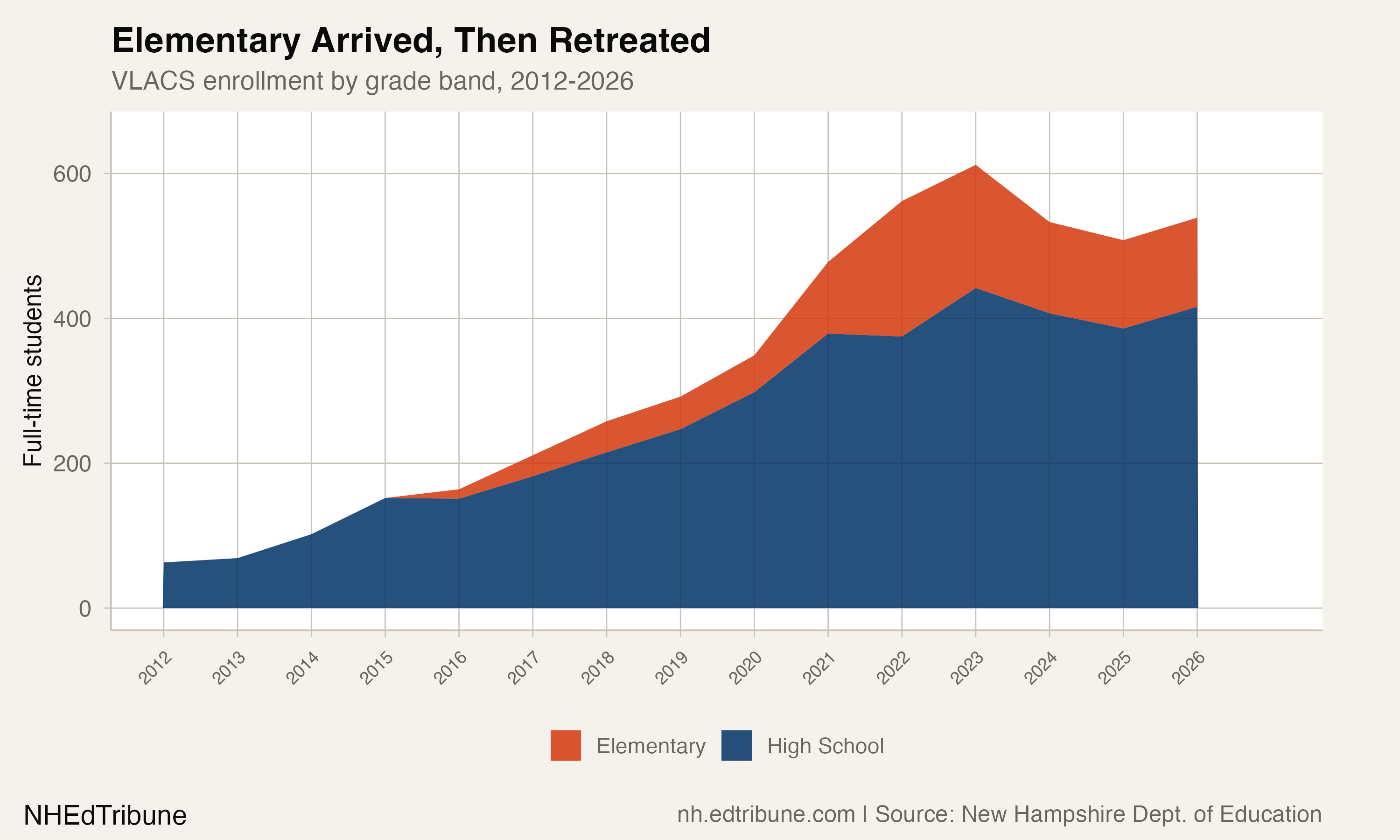 VLACS enrollment by grade band showing elementary peak and retreat