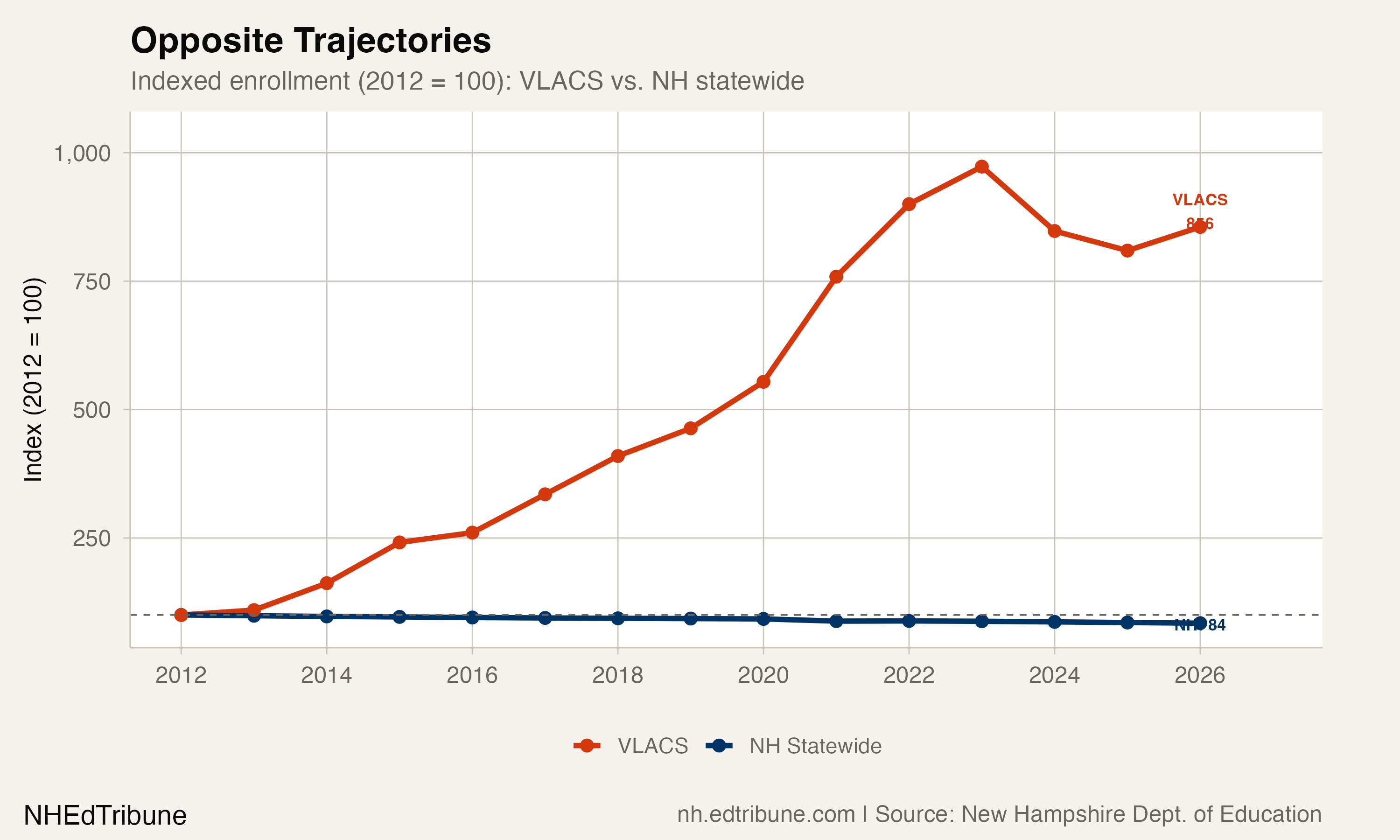 VLACS Grew 756% While NH Lost 30,000 Students