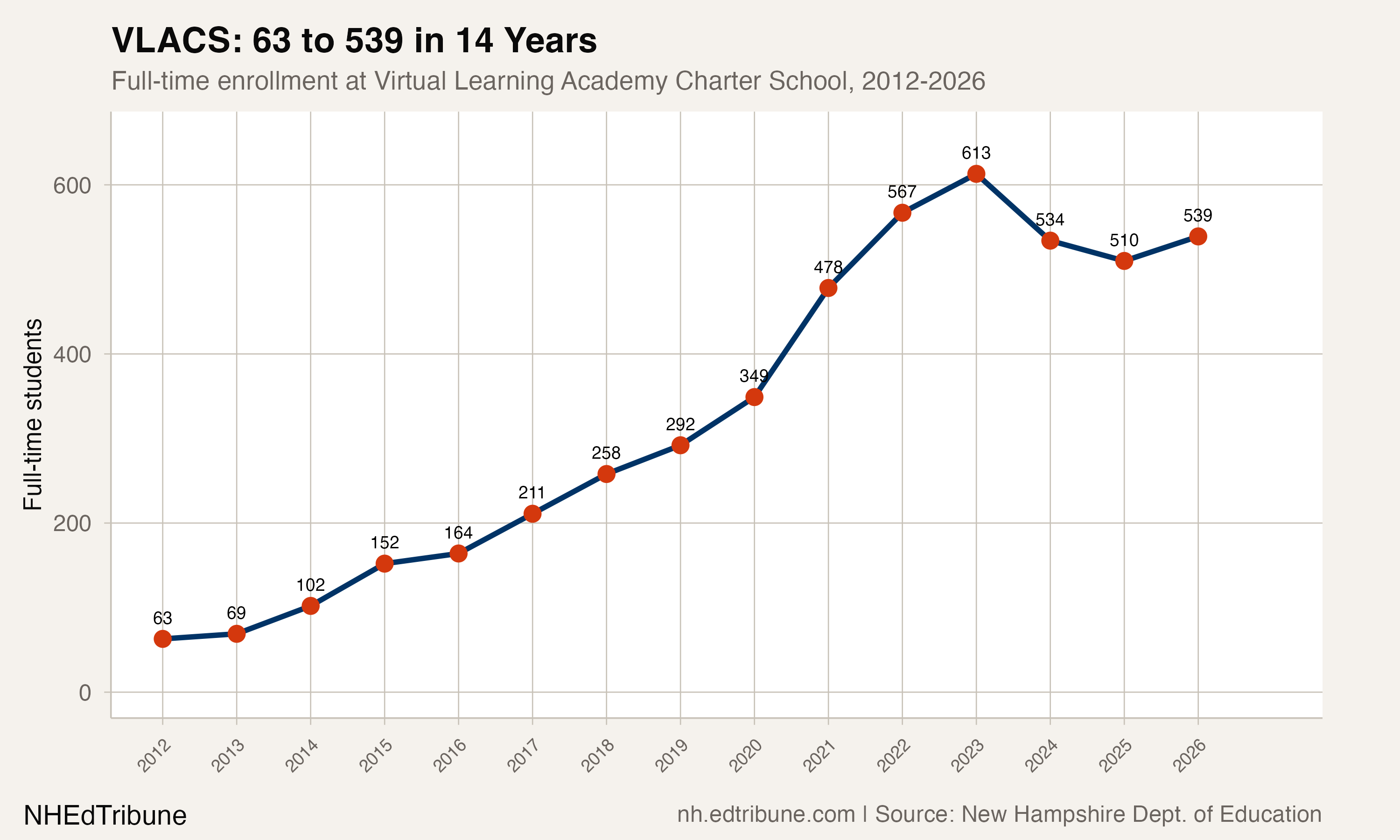 VLACS enrollment trend from 63 to 539 students over 14 years