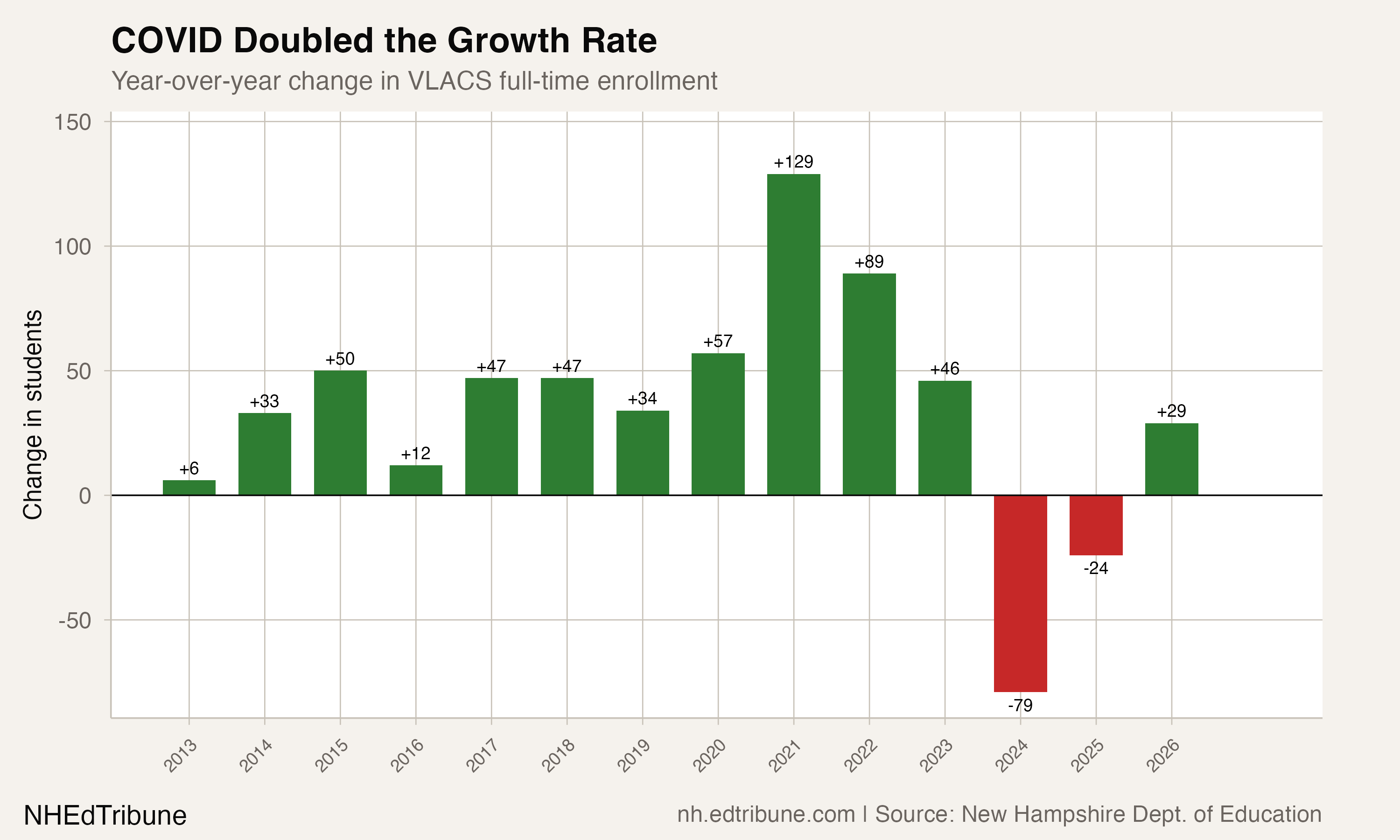 Year-over-year changes in VLACS enrollment showing COVID surge