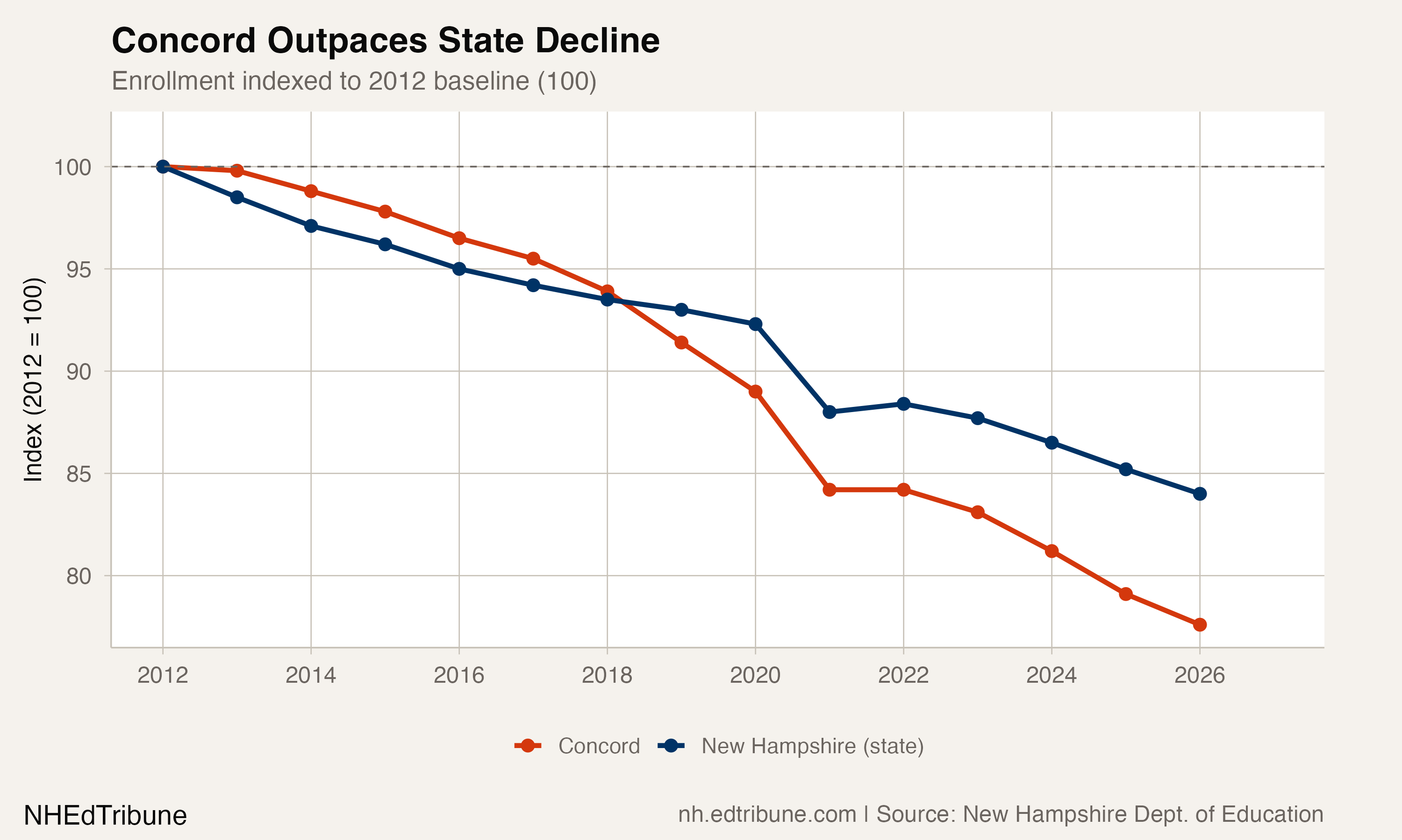 Concord Lost One in Five Students Since 2012