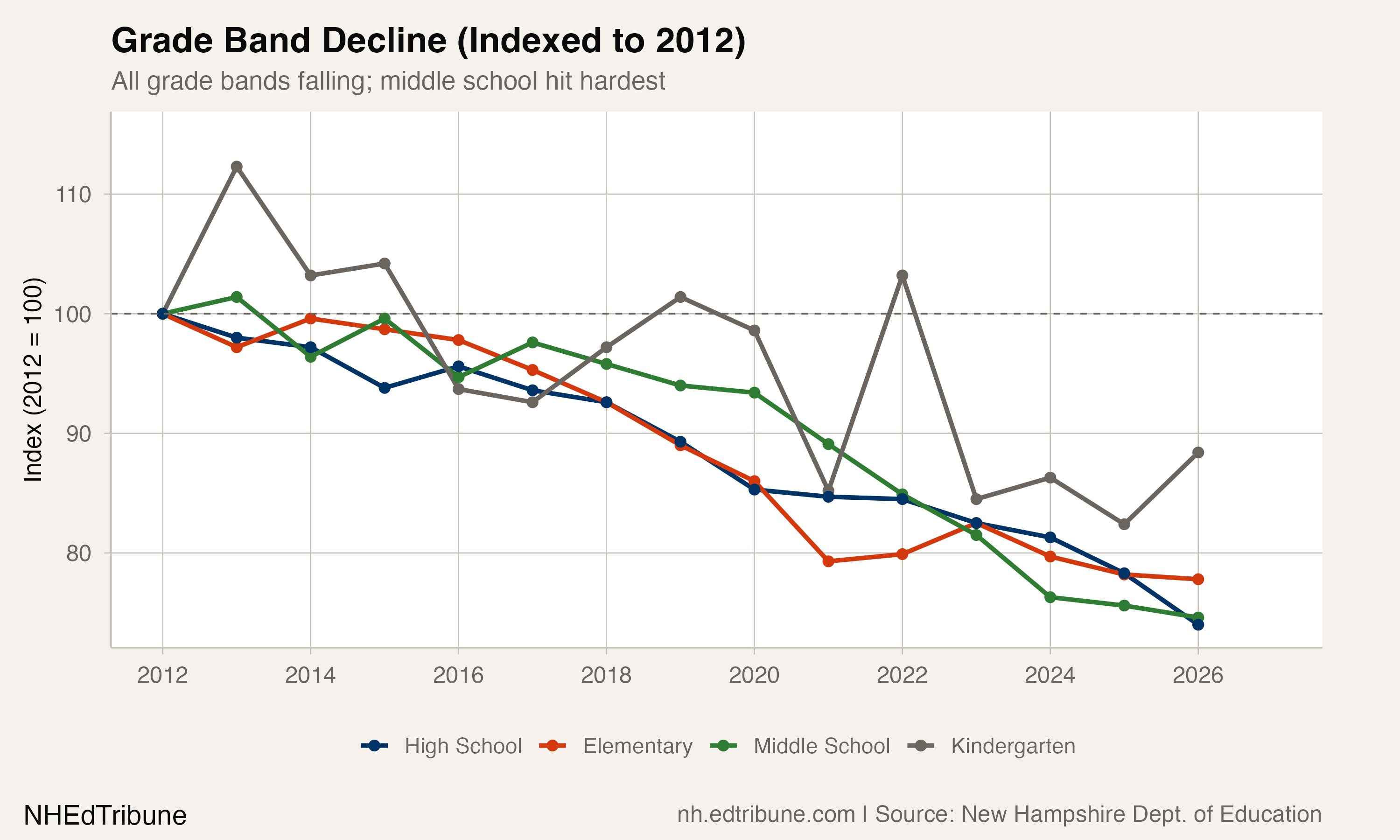Grade band decline, indexed to 2012