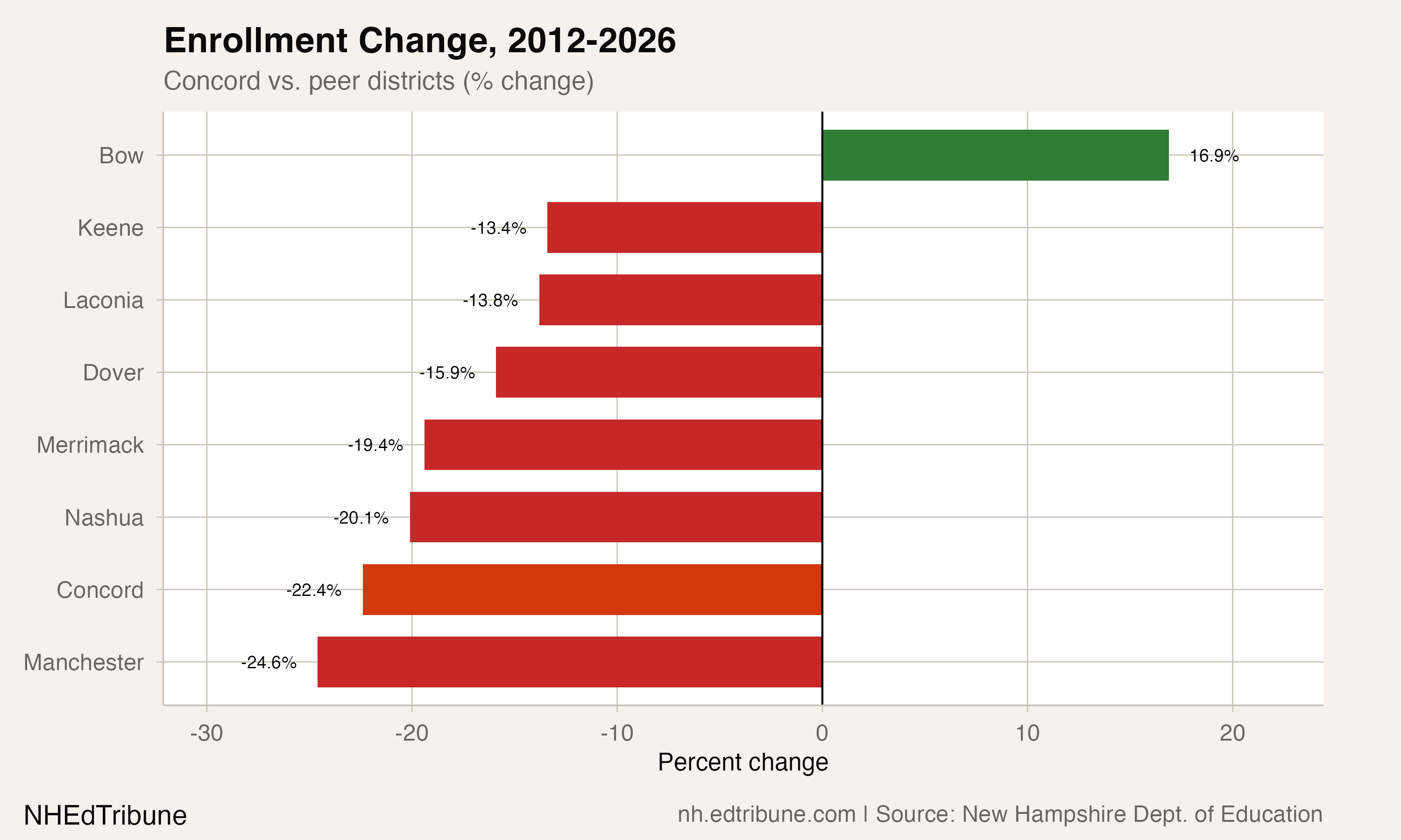 Concord vs. peer districts, 2012-2026