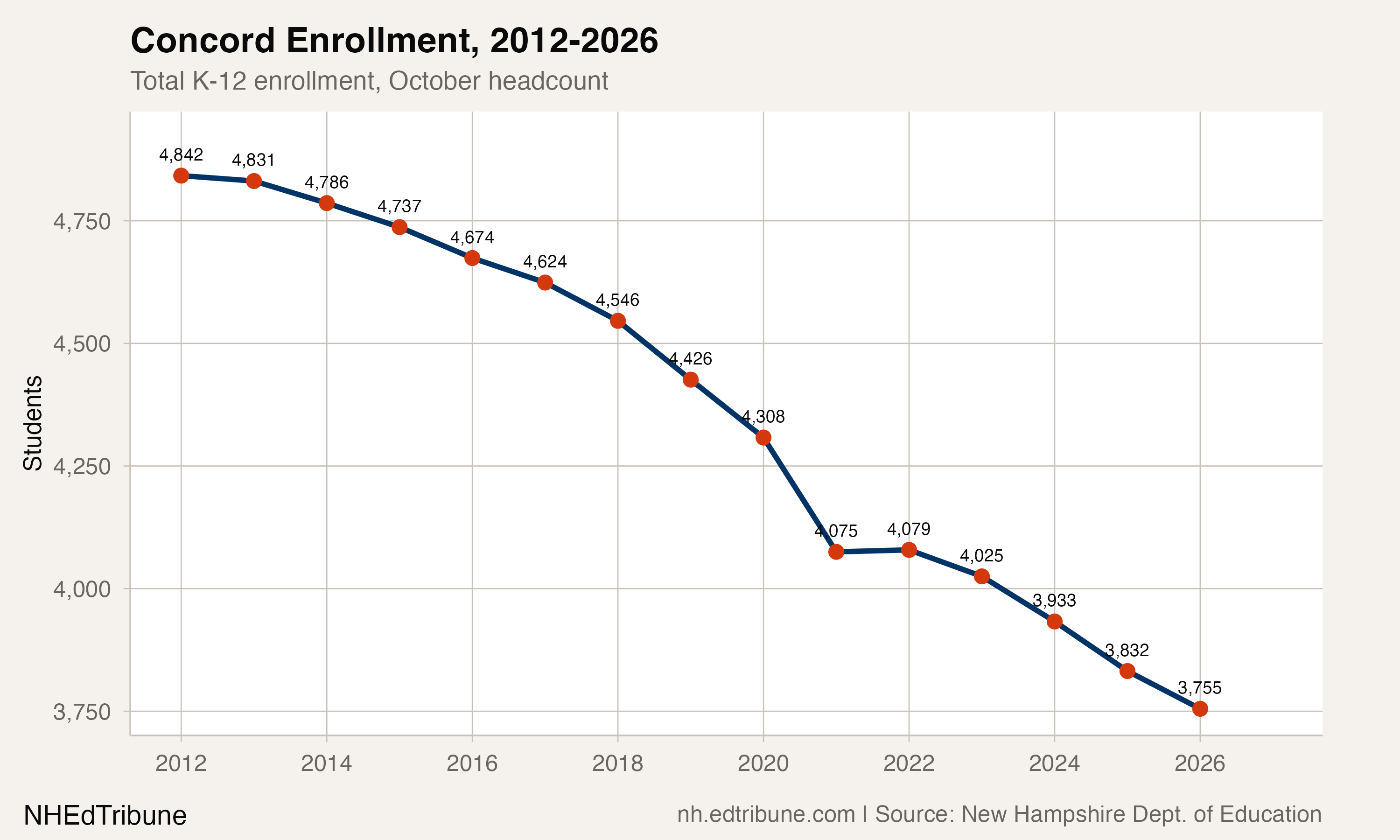 Concord enrollment, 2012-2026