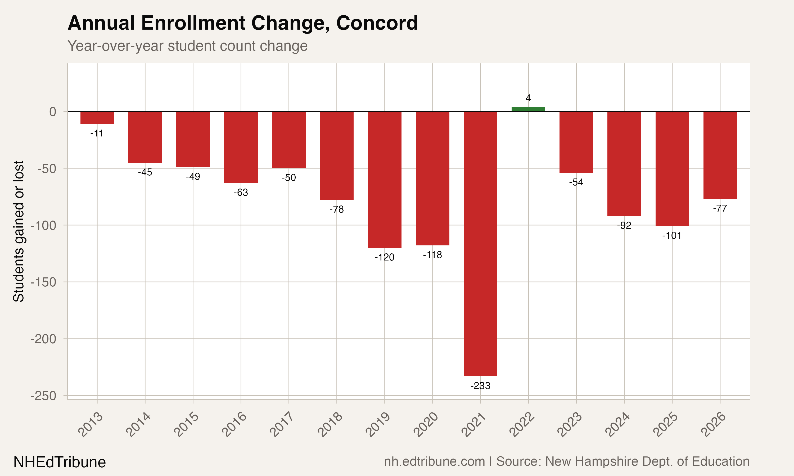 Year-over-year enrollment change, Concord