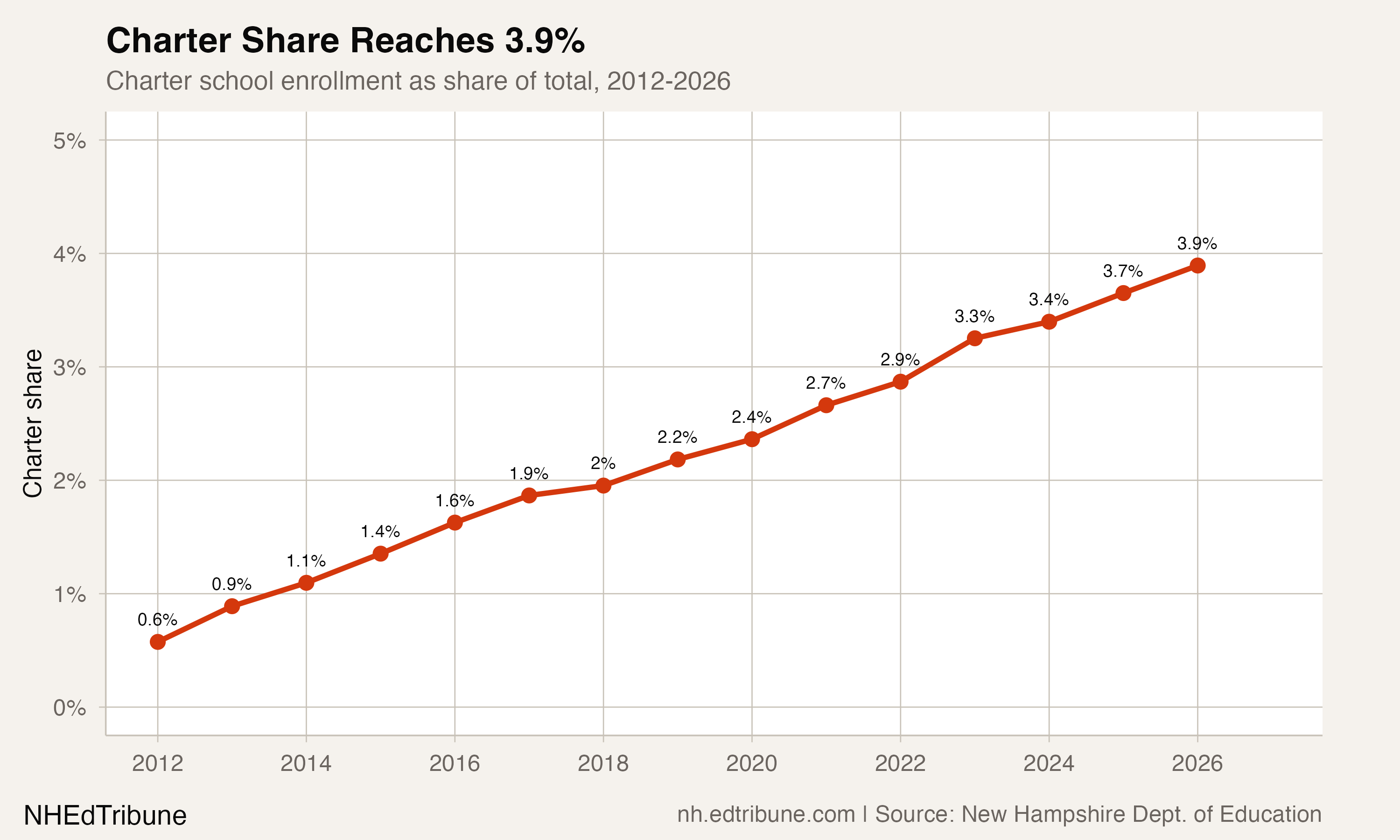 Charter share of enrollment, 2012-2026