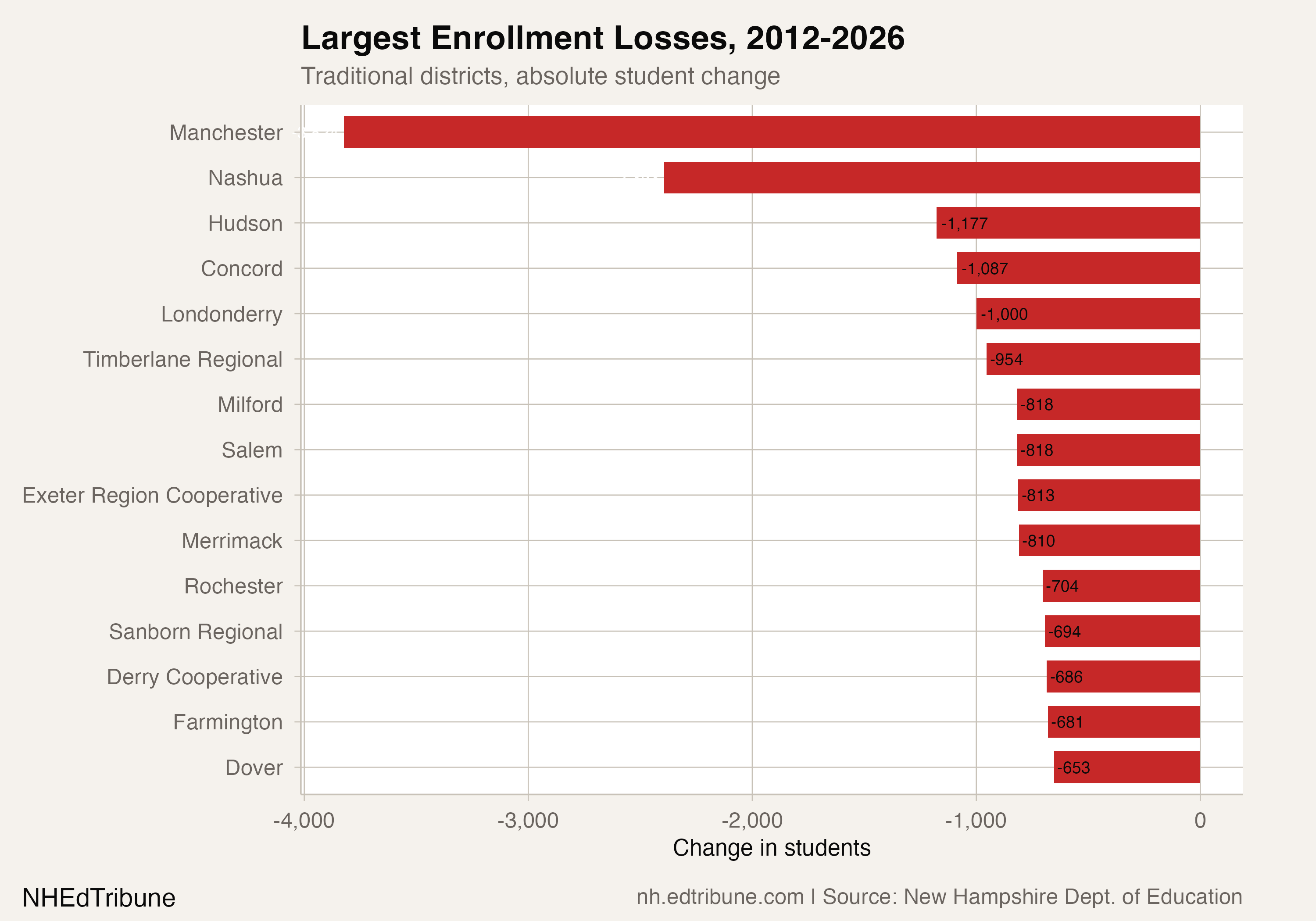 Largest enrollment losses by district, 2012-2026