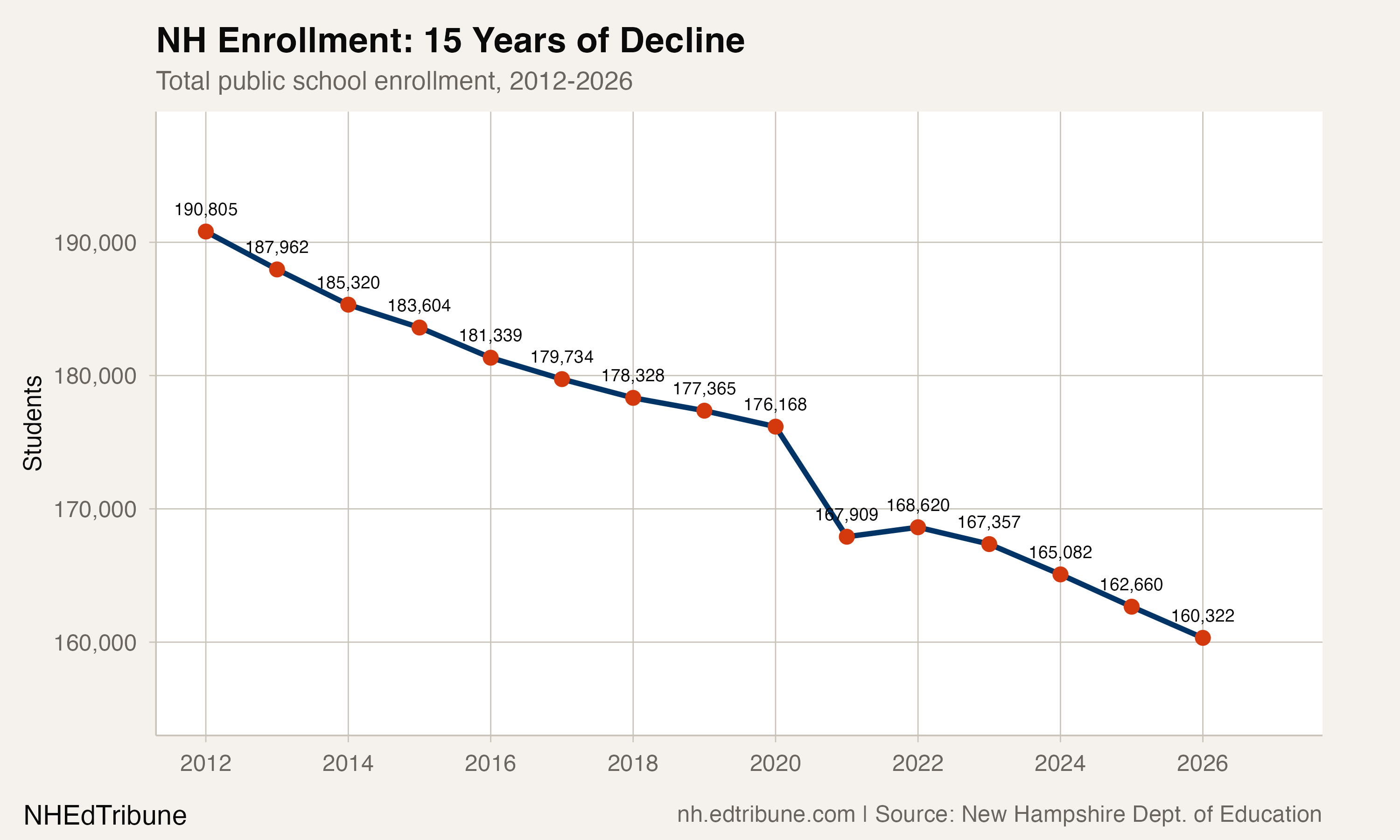 NH enrollment trend, 2012-2026
