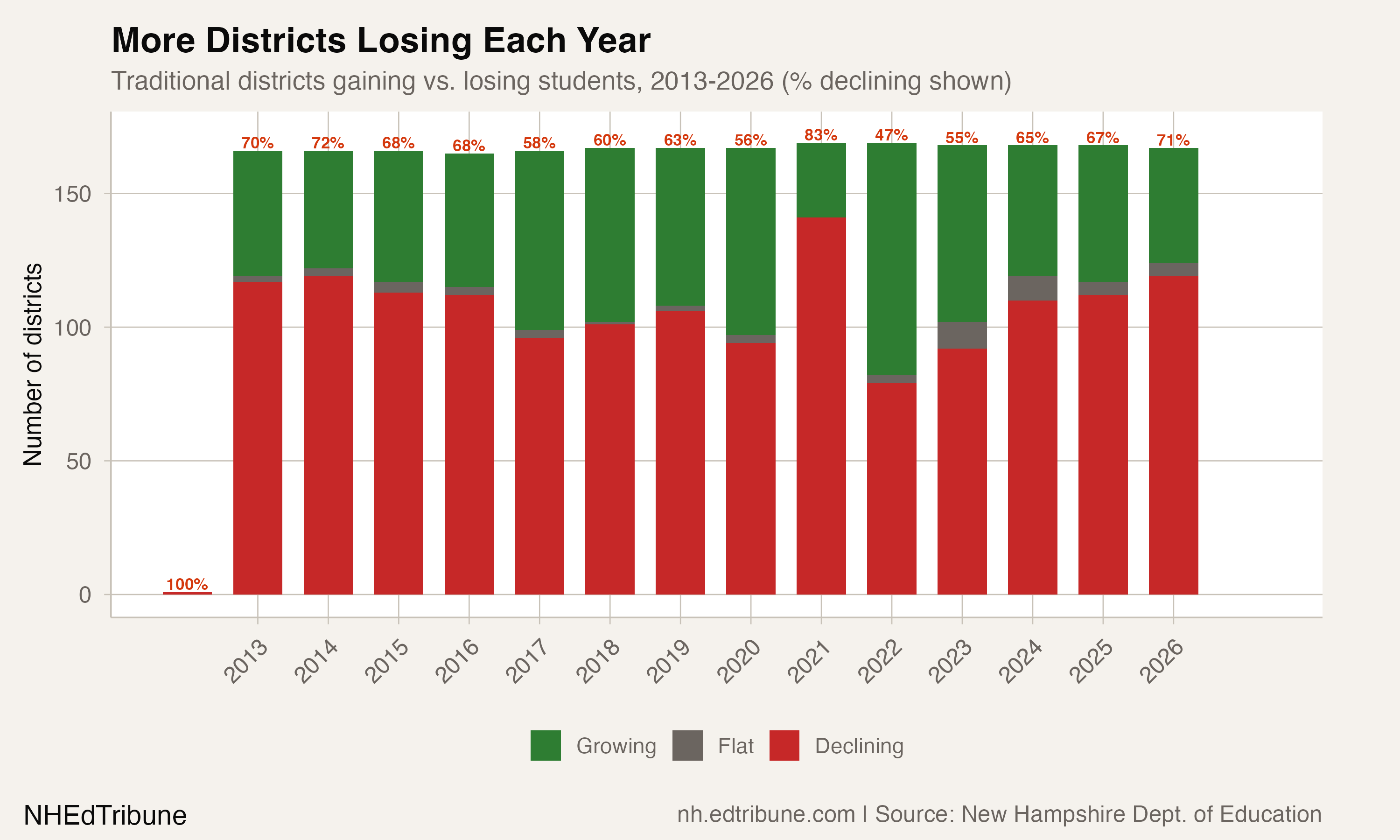 Only 21 Traditional Districts Are Growing