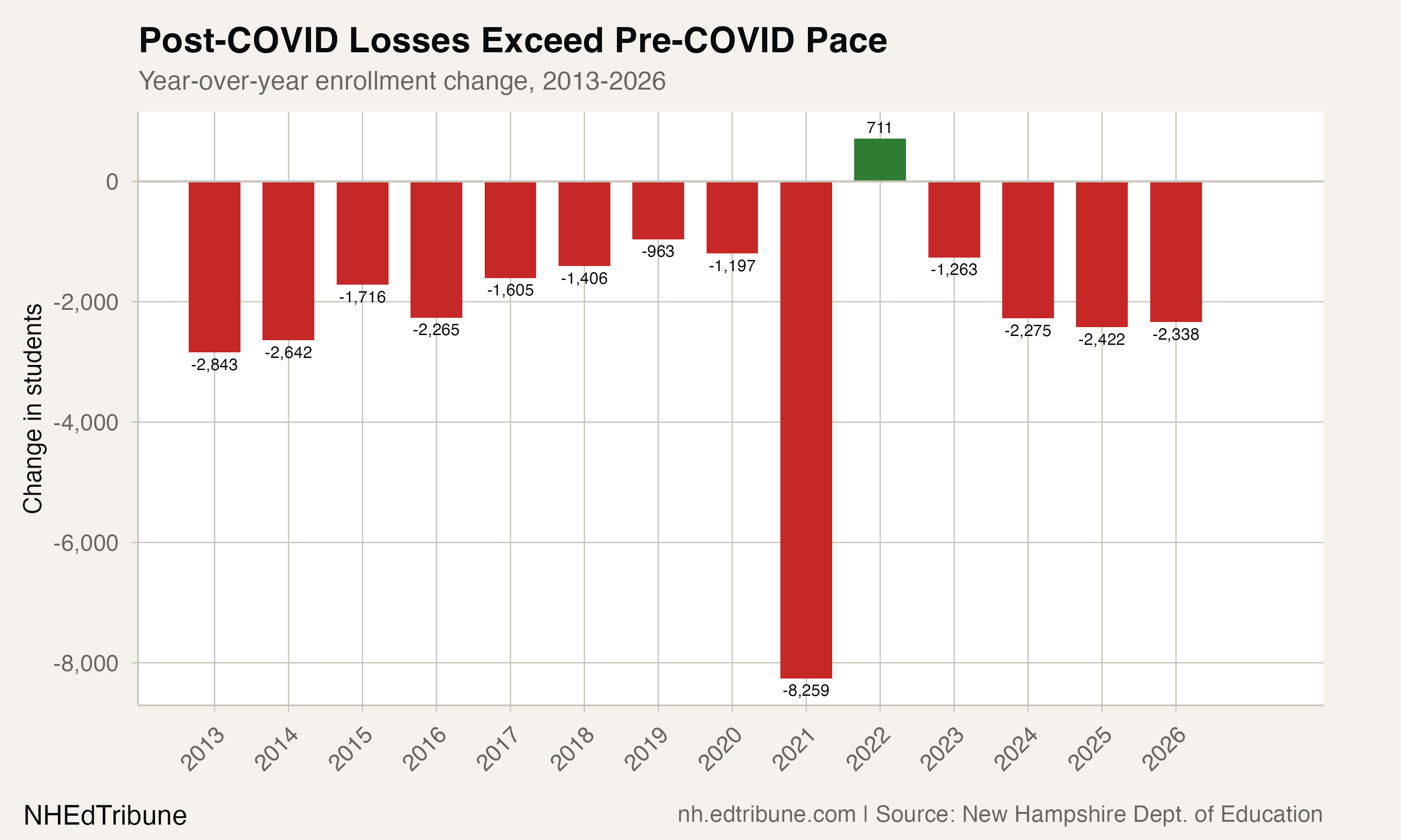 Year-over-year enrollment change, 2013-2026