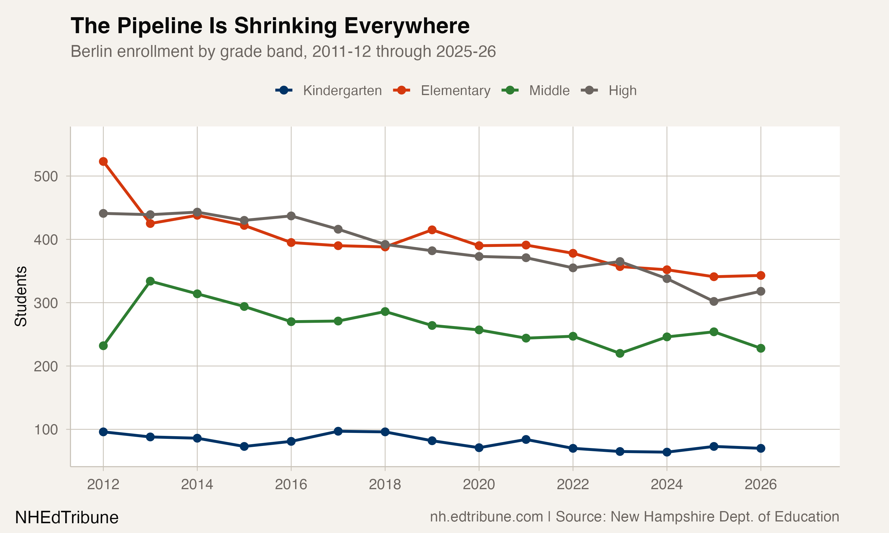 Berlin enrollment by grade band showing elementary and high school declining most steeply