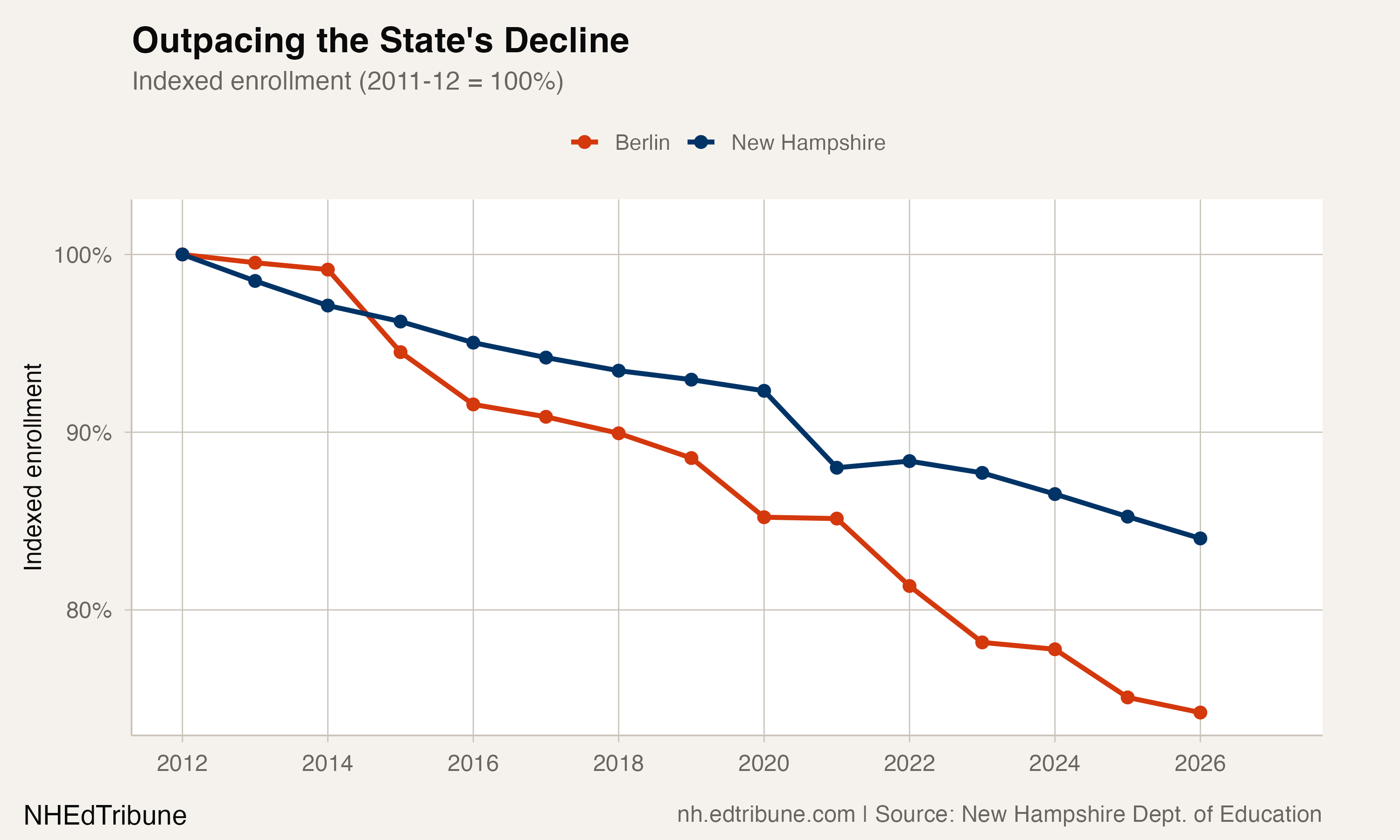 Berlin Has Lost Students Every Year for 14 Years