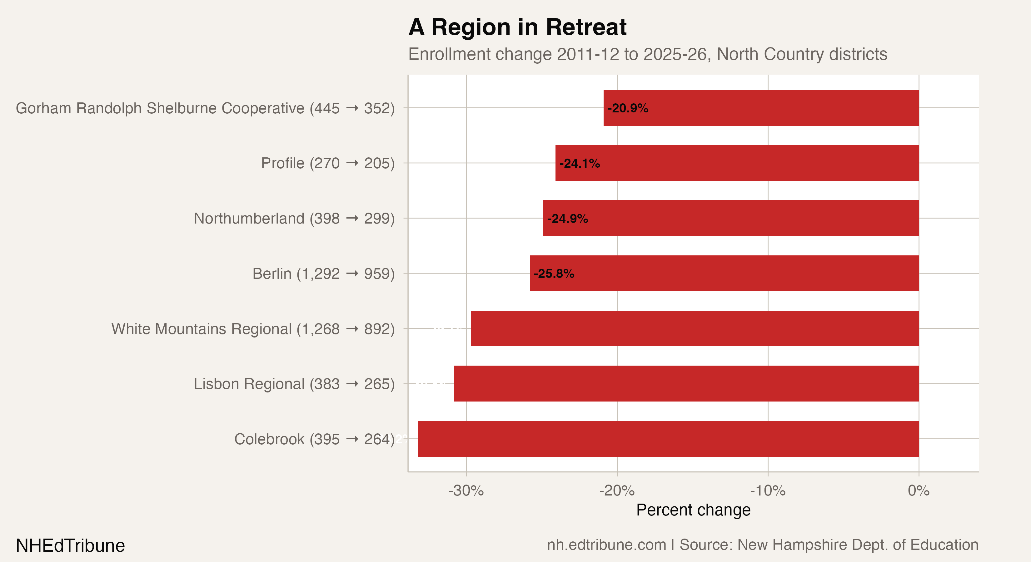 Percent enrollment change for seven North Country districts, all showing losses of 20-33%