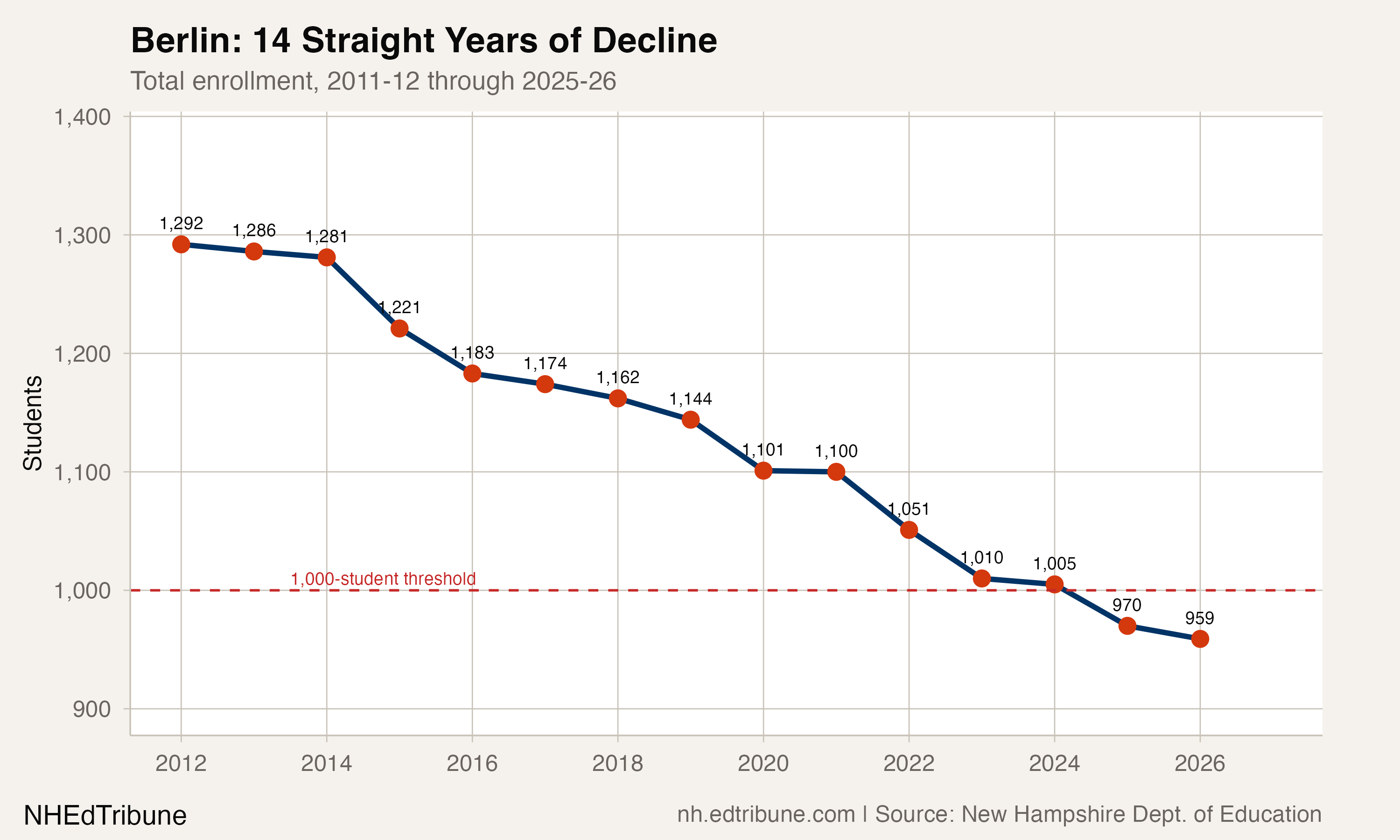 Berlin enrollment trend from 2011-12 to 2025-26, showing an unbroken decline from 1,292 to 959