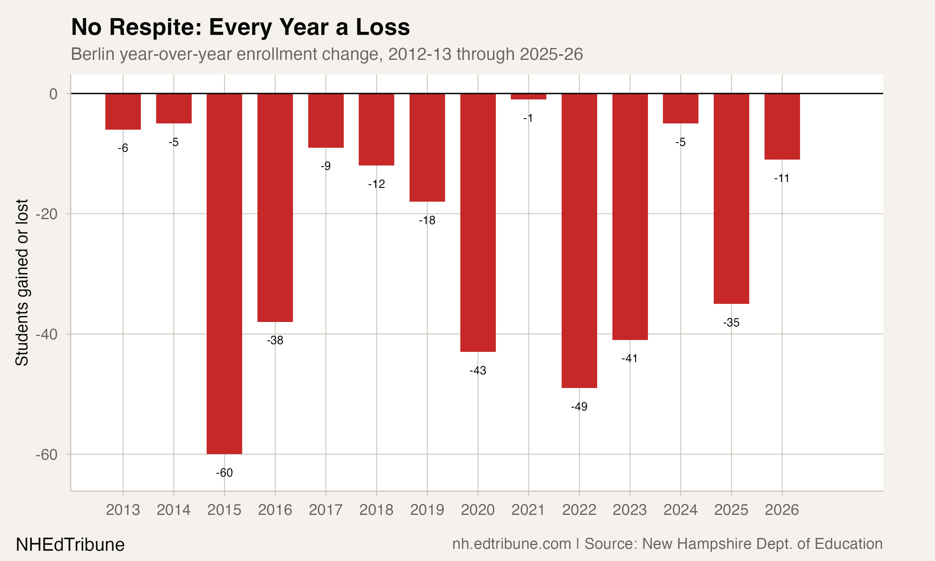 Year-over-year enrollment changes for Berlin, showing all 14 bars in negative territory
