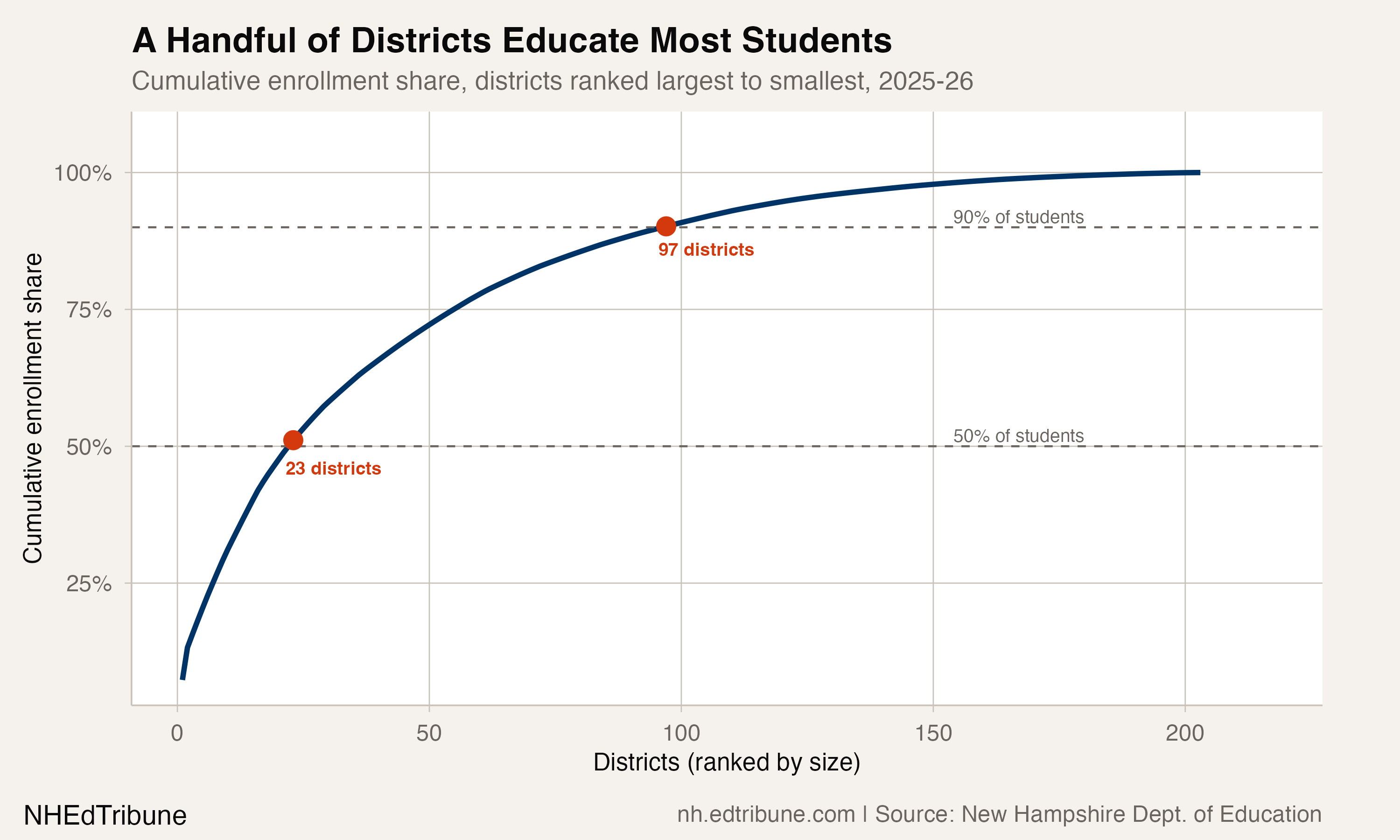 Enrollment concentration curve